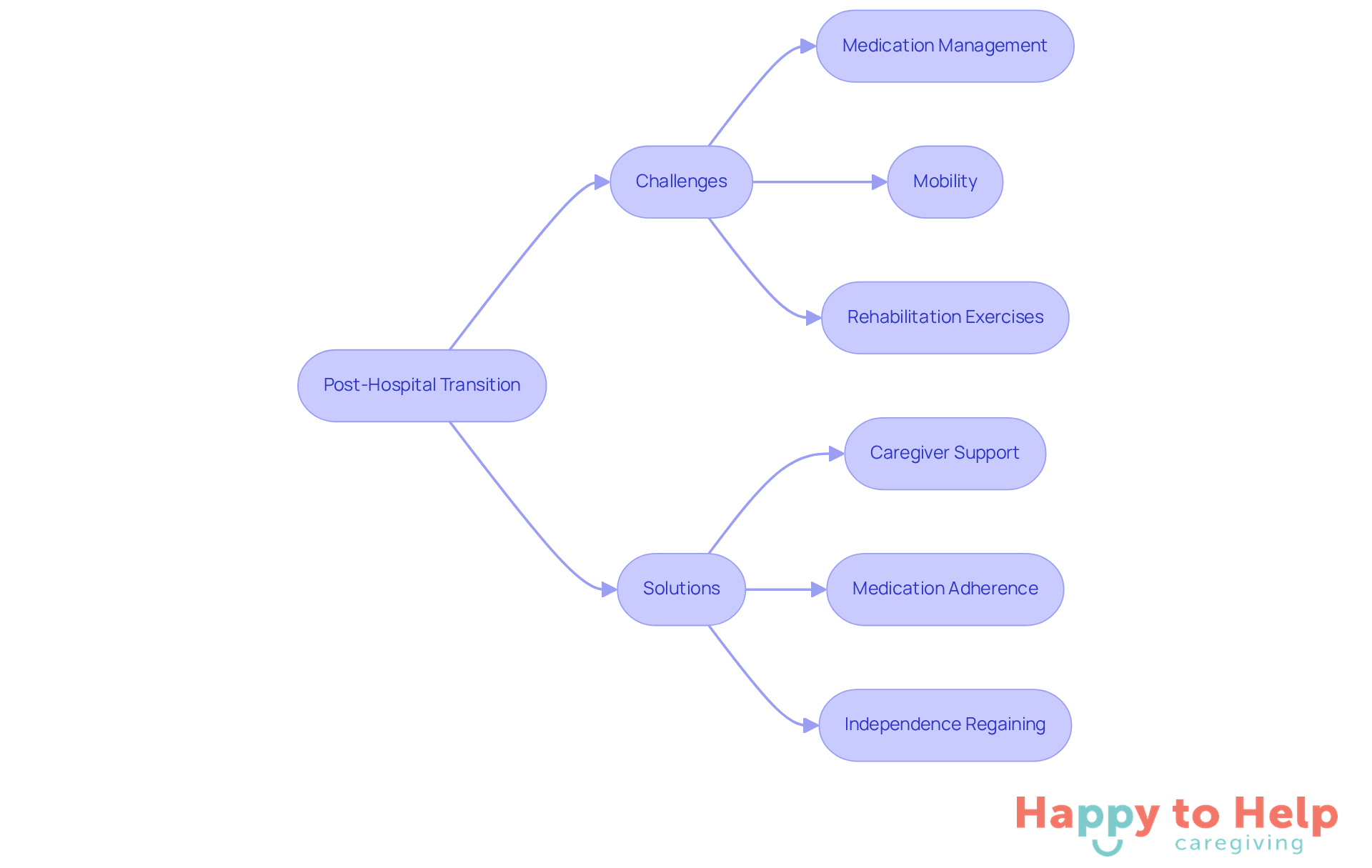 This flowchart shows the journey from hospital to home. The left side highlights the challenges faced during recovery, while the right side outlines the supportive actions that can help overcome these challenges.