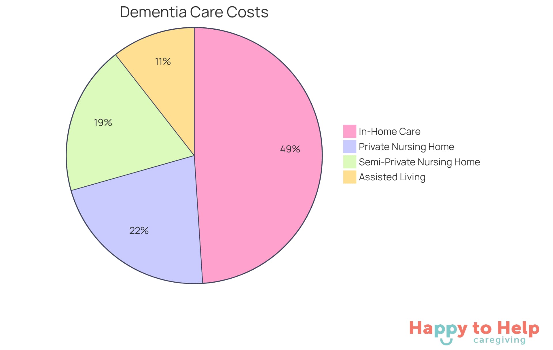 Each segment of the pie shows the average monthly cost for different dementia care options. The larger the segment, the more expensive that option is compared to the others.
