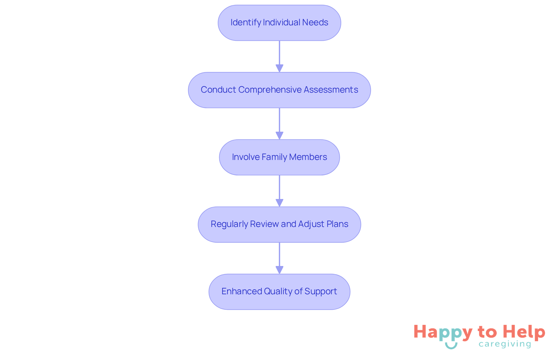 Each box represents a step in the process of customizing care. Follow the arrows to see how each action builds on the previous one to enhance the quality of support provided.