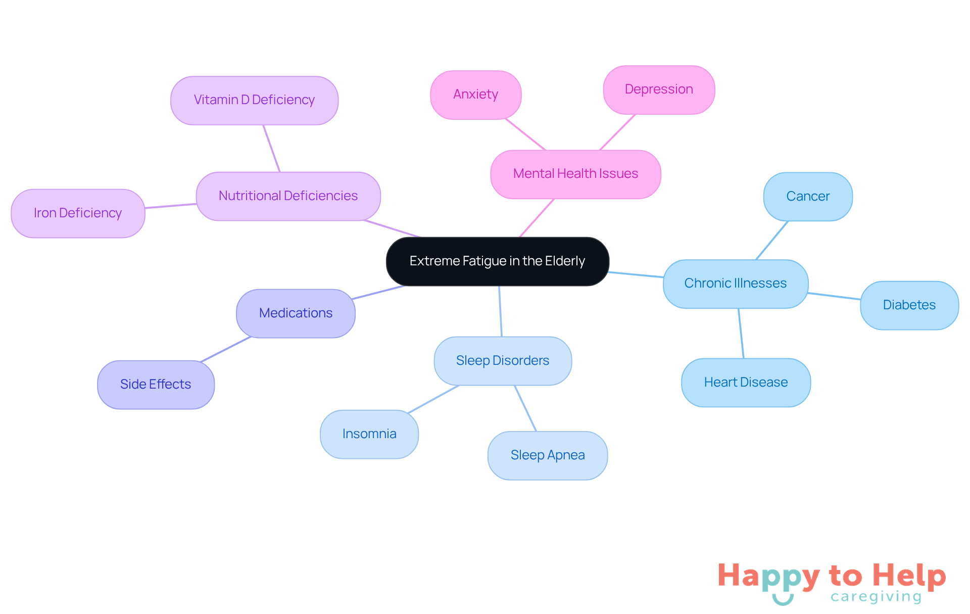 The center represents extreme fatigue, and each branch shows a different cause. The more branches you see, the more factors contribute to the fatigue experienced by elderly individuals.