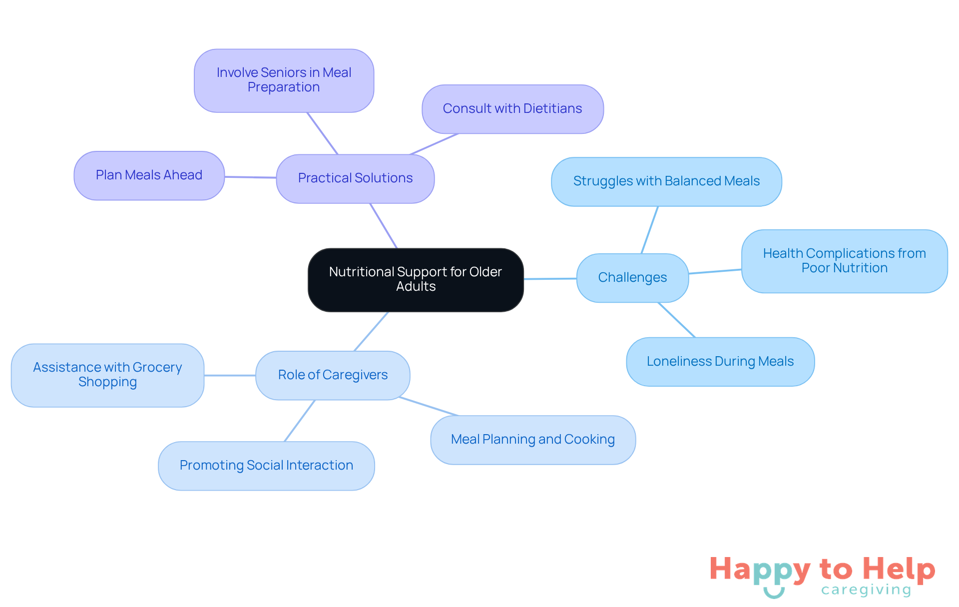 The center represents the main focus on nutritional support, with branches showing the challenges faced and the vital role of caregivers, along with practical solutions to improve meal preparation and enhance seniors' quality of life.