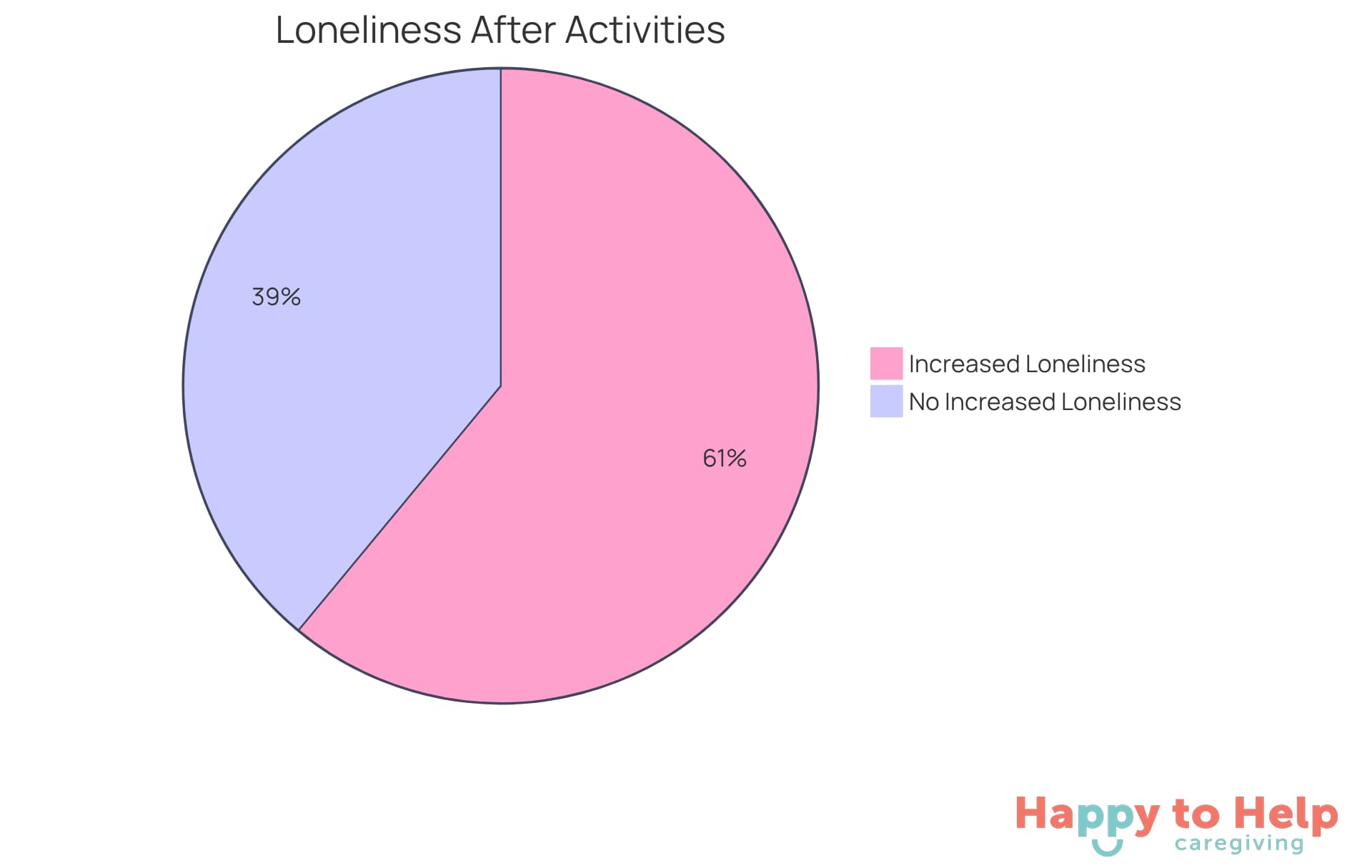 The blue slice shows the percentage of older adults who feel lonelier after social activities, while the gray slice represents those who do not experience increased loneliness. This helps us understand the significant impact of social engagement.
