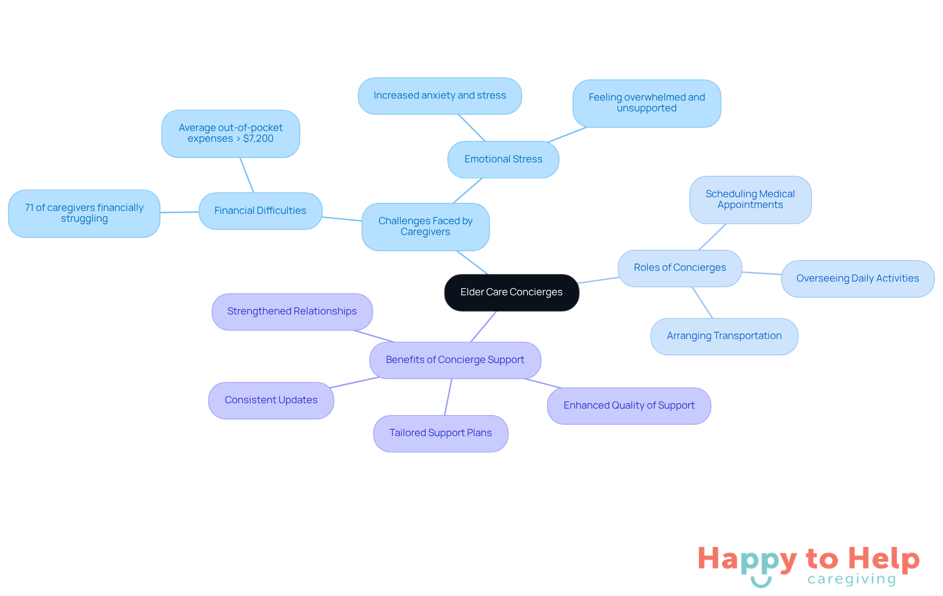The central node represents elder care concierges, while the branches show the challenges caregivers face, the roles concierges play, and the benefits they provide. Follow the branches to understand how concierges can ease the caregiving burden.