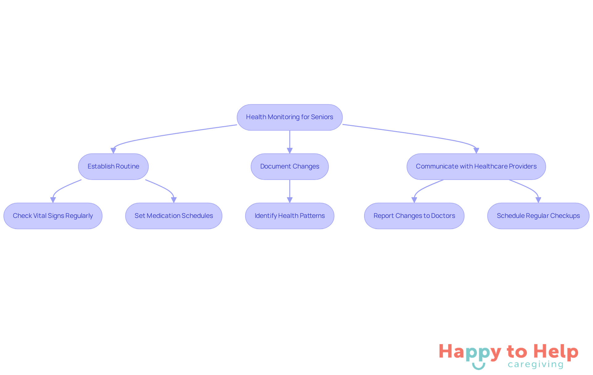 Follow the arrows to see the steps caregivers should take to monitor health effectively. Each box represents an action that contributes to better health outcomes for seniors.