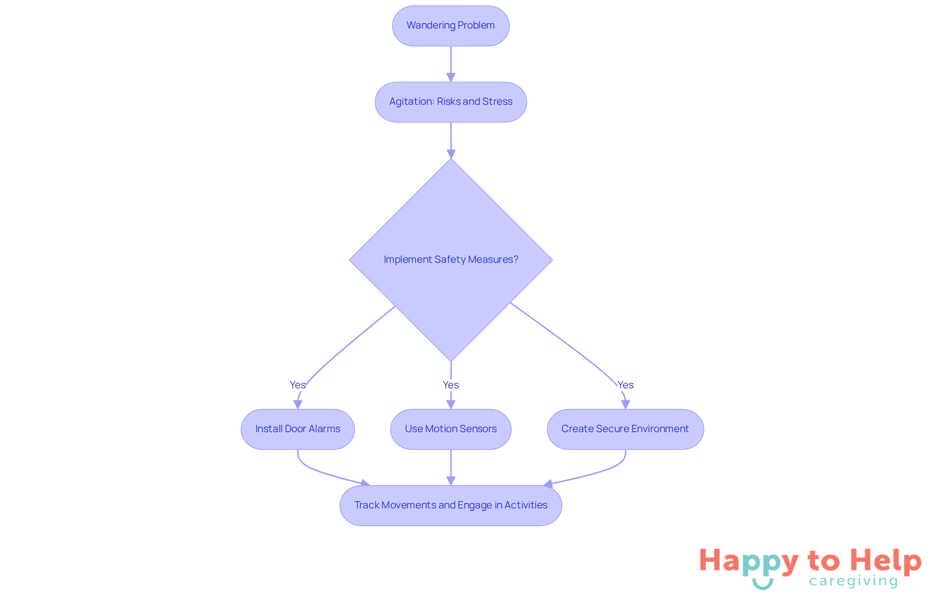 Follow the flow from identifying the problem to implementing solutions. Each step shows what caregivers can do to ensure safety and reduce stress.
