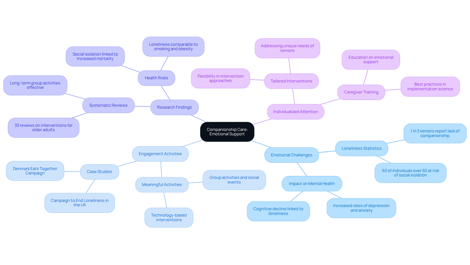 The center represents the main theme of companionship care. Follow the branches to explore various aspects of how emotional support is provided to seniors, including challenges, activities, and evidence supporting its importance.