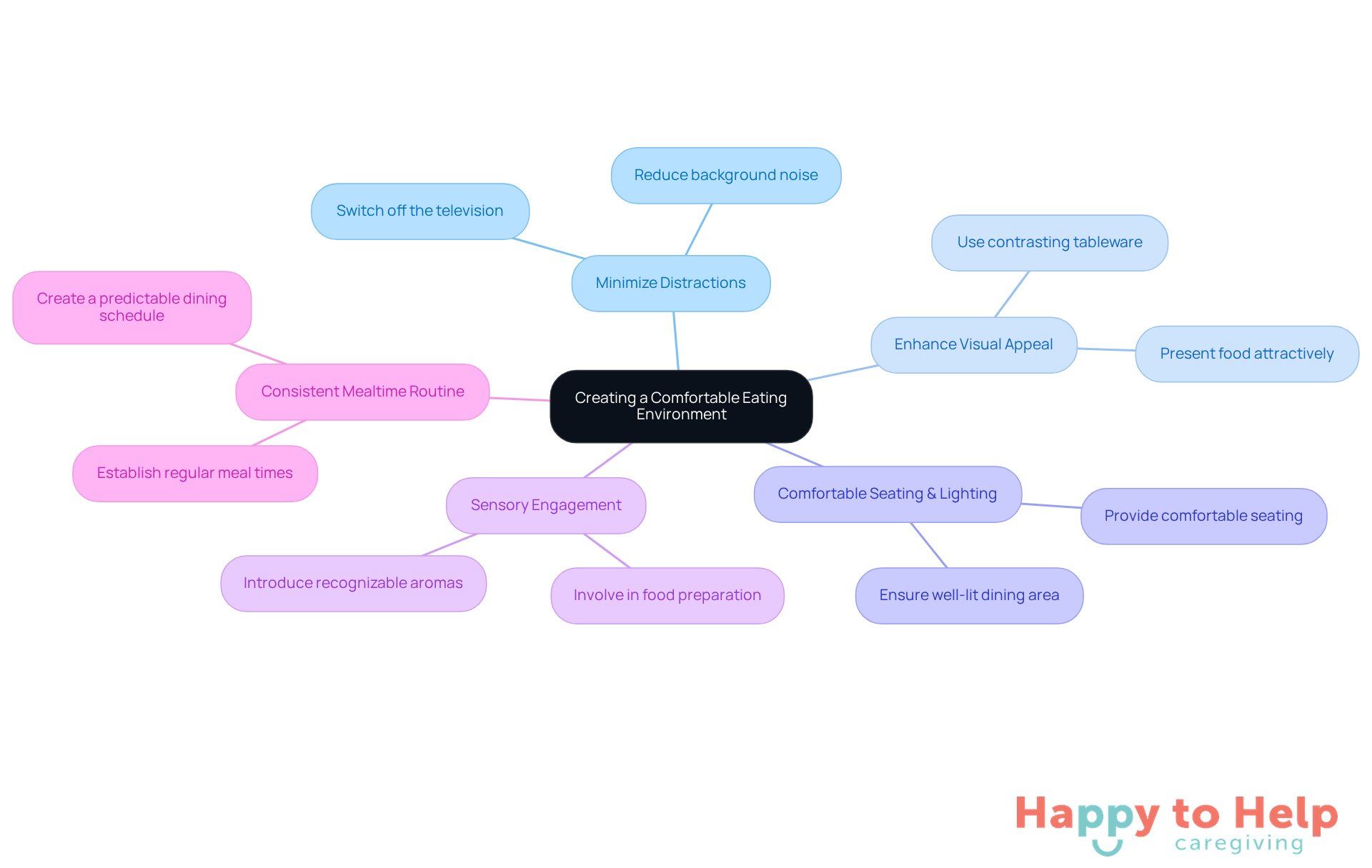 The central node represents the main goal, while the branches show specific strategies to achieve it. Each sub-point provides actionable steps caregivers can take to enhance the dining experience.