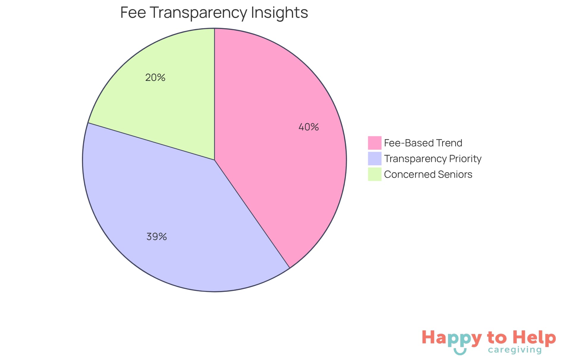 Each slice represents a different aspect of fee transparency: the first slice shows the percentage of seniors worried about hidden costs, the second slice indicates how many prioritize transparency when choosing a consultant, and the third slice reflects the trend towards fee-based compensation models.