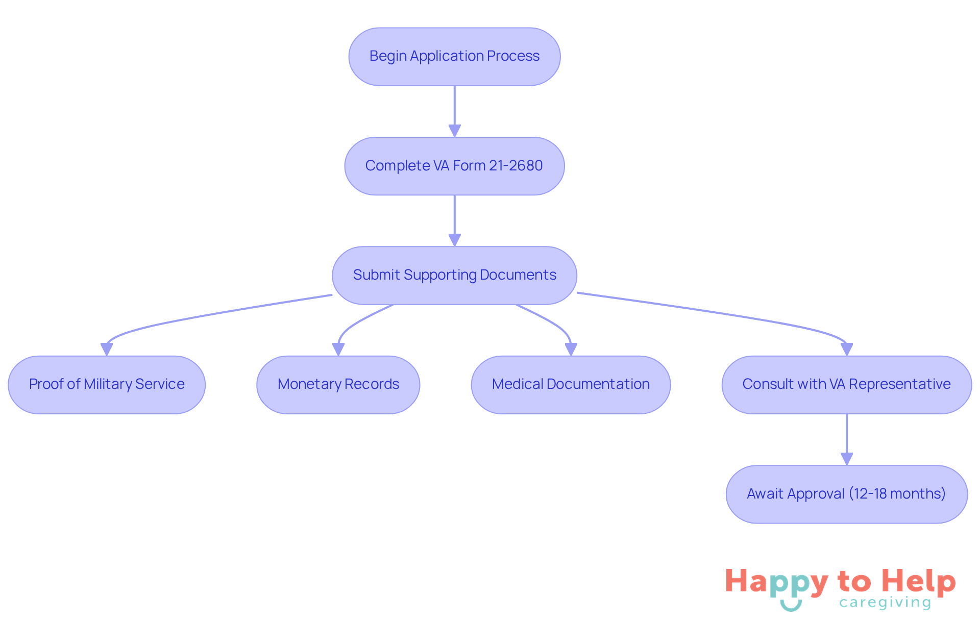 This flowchart guides you through the application process for VA benefits. Each step shows what you need to do next, from filling out forms to waiting for approval. Follow the arrows to stay on track!