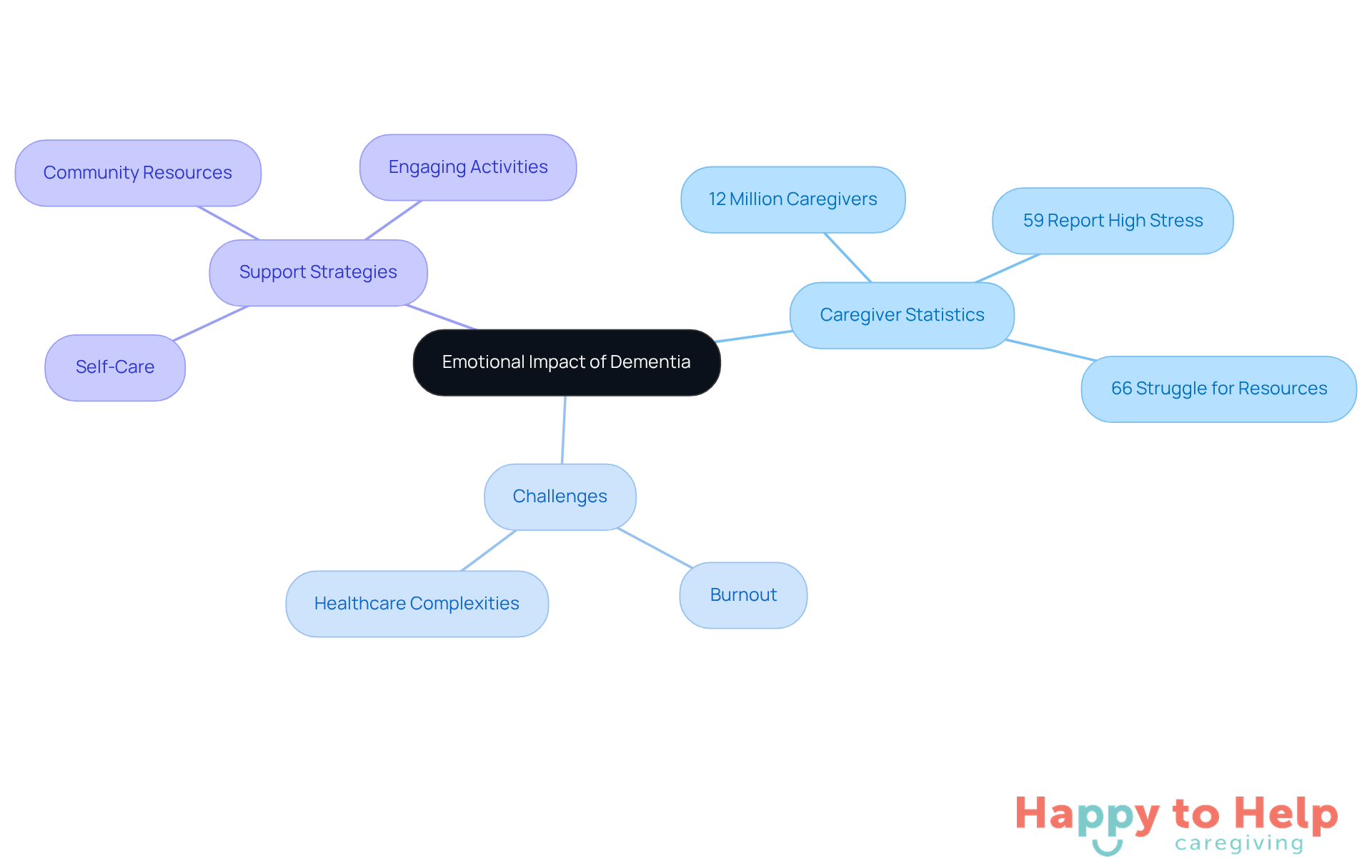 The central node represents the overall topic, while branches show key statistics, challenges faced by caregivers, and strategies to improve emotional well-being. Each color-coded branch helps you see how these elements relate to one another.