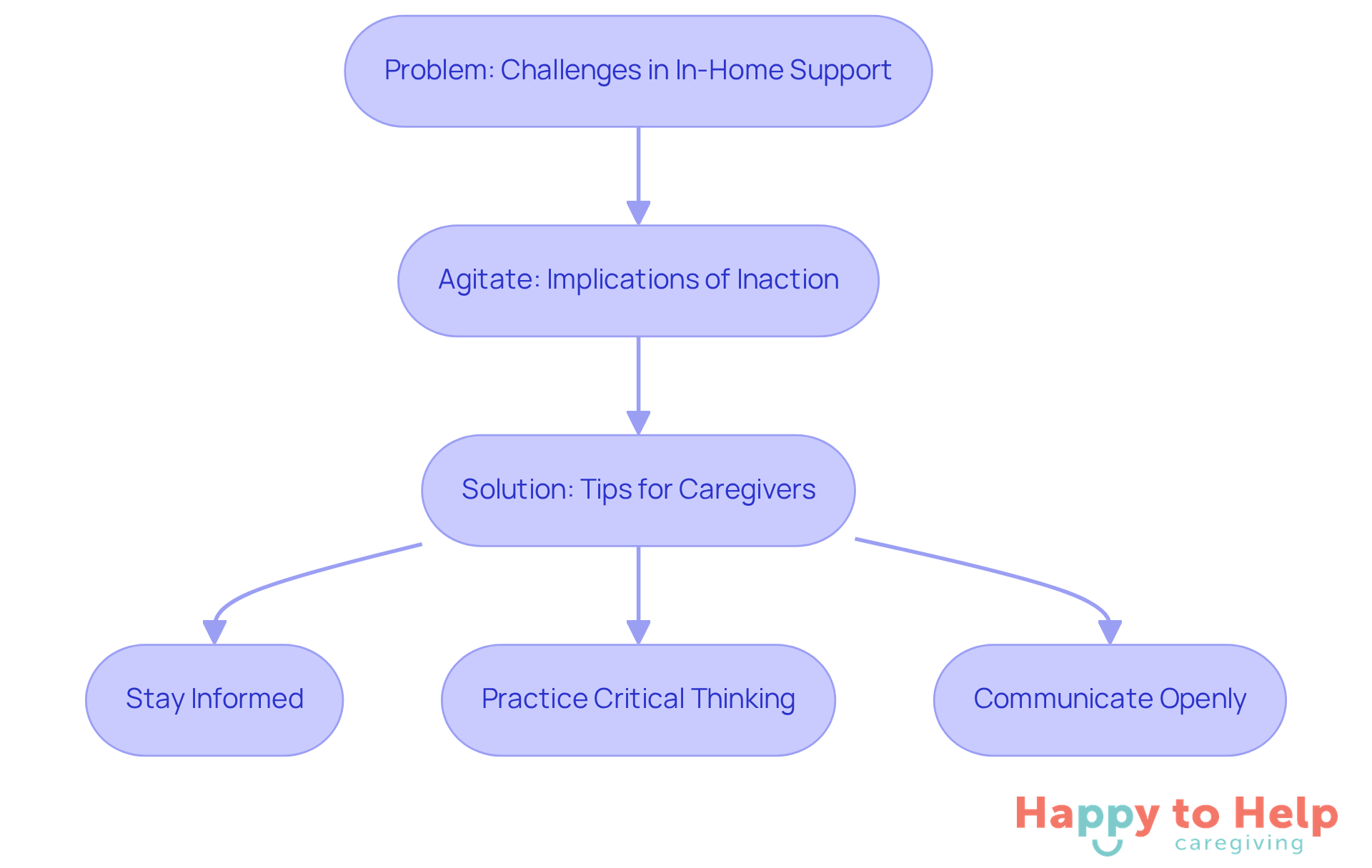 Follow the arrows to see how caregivers can move from recognizing challenges to understanding their importance, and finally to actionable solutions that enhance care.