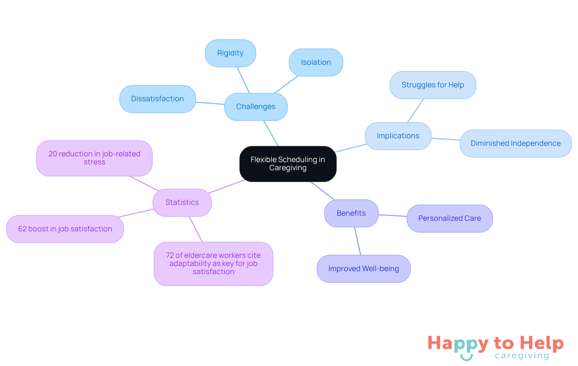 The central idea is flexible scheduling, with branches showing its challenges, implications, benefits, and supporting statistics. Each branch helps illustrate how flexible scheduling impacts caregivers and clients, making it easier to understand the overall importance of personalized care.