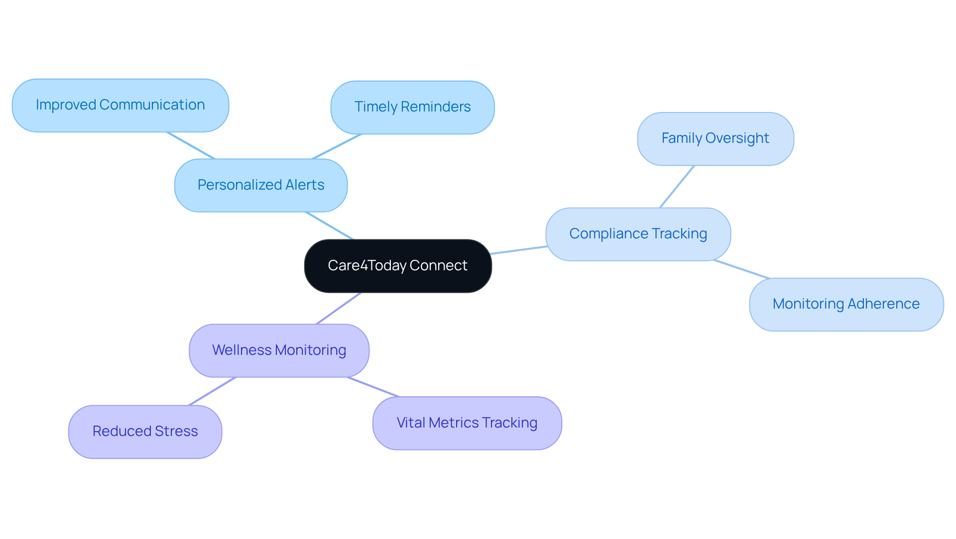 The central node represents the Care4Today Connect app, while the branches illustrate its key features and how they contribute to better caregiver support and health outcomes.