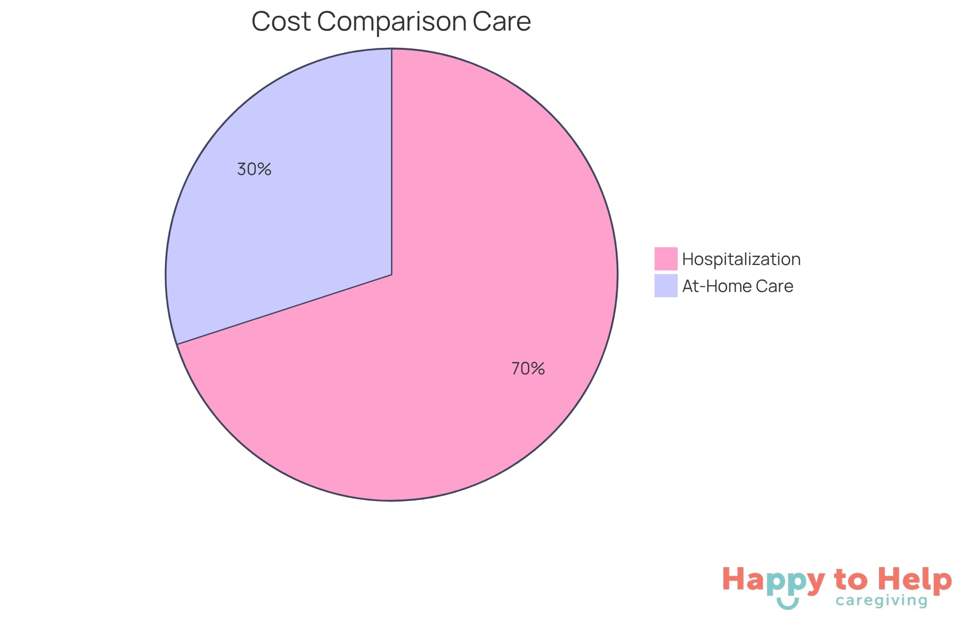 The red slice shows the high costs associated with hospitalization, while the green slice represents the more affordable at-home medical assistance. The larger the slice, the more it costs families.