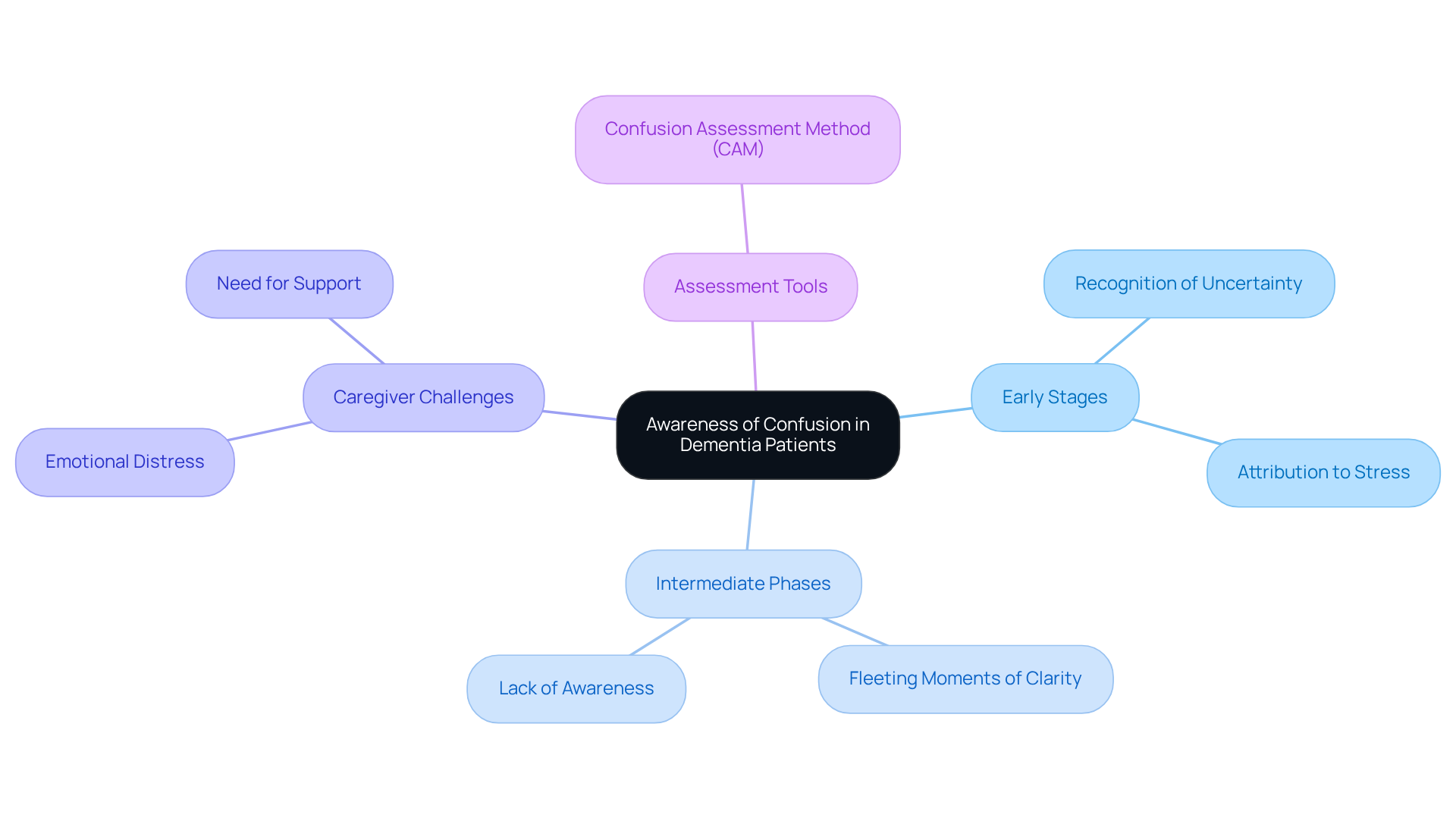 The central node represents the main topic, while the branches show different aspects of awareness and caregiver experiences. Each color-coded branch helps you see how these ideas connect and the various challenges faced.