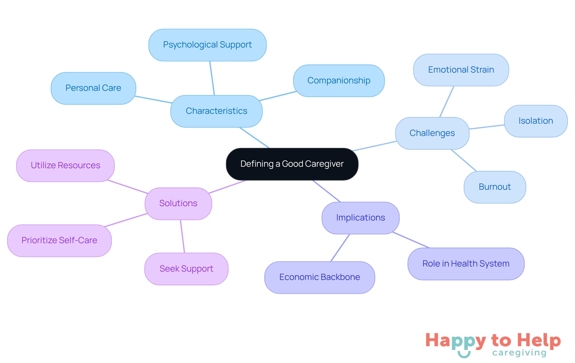 The central node represents the caregiver's definition, with branches showing key characteristics, challenges they face, implications of their work, and practical solutions to support them.