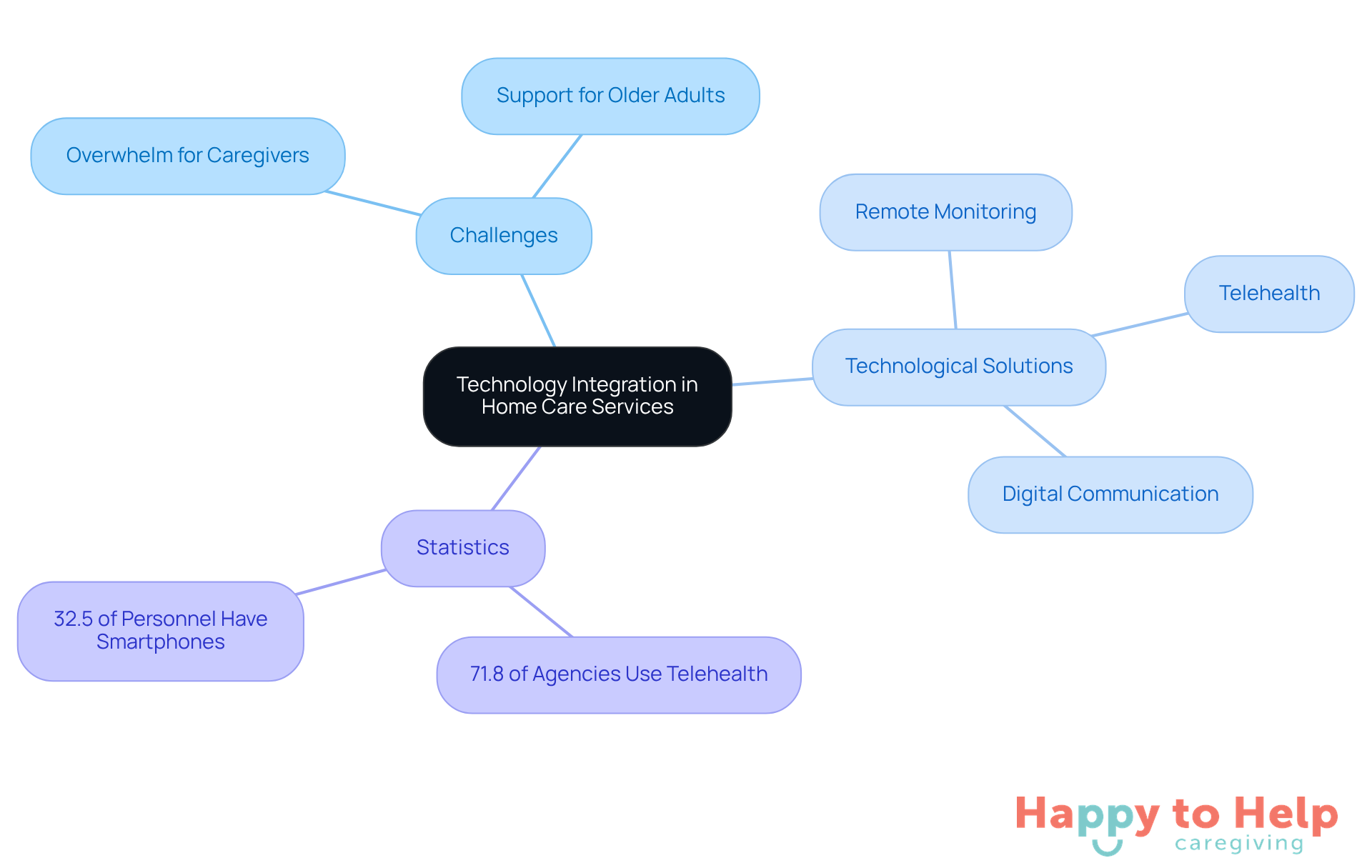 The central node represents the main topic, while branches show challenges, solutions, and relevant statistics. Each branch helps visualize how technology can address caregiver challenges.