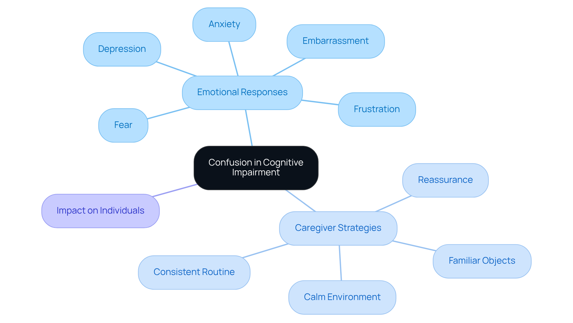 The central node represents confusion, with branches showing emotional responses and strategies caregivers can use. Each color-coded branch helps you see how these elements relate to one another.