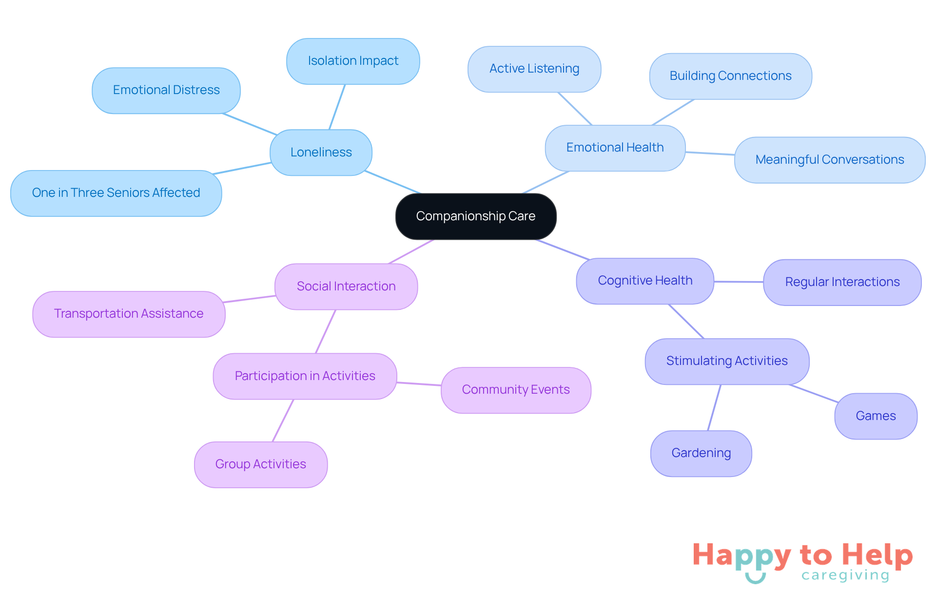 The central node represents companionship care, while the branches illustrate how it combats loneliness and promotes emotional and cognitive health. Each sub-branch highlights specific actions or benefits, making it clear how caregivers can make a positive impact.