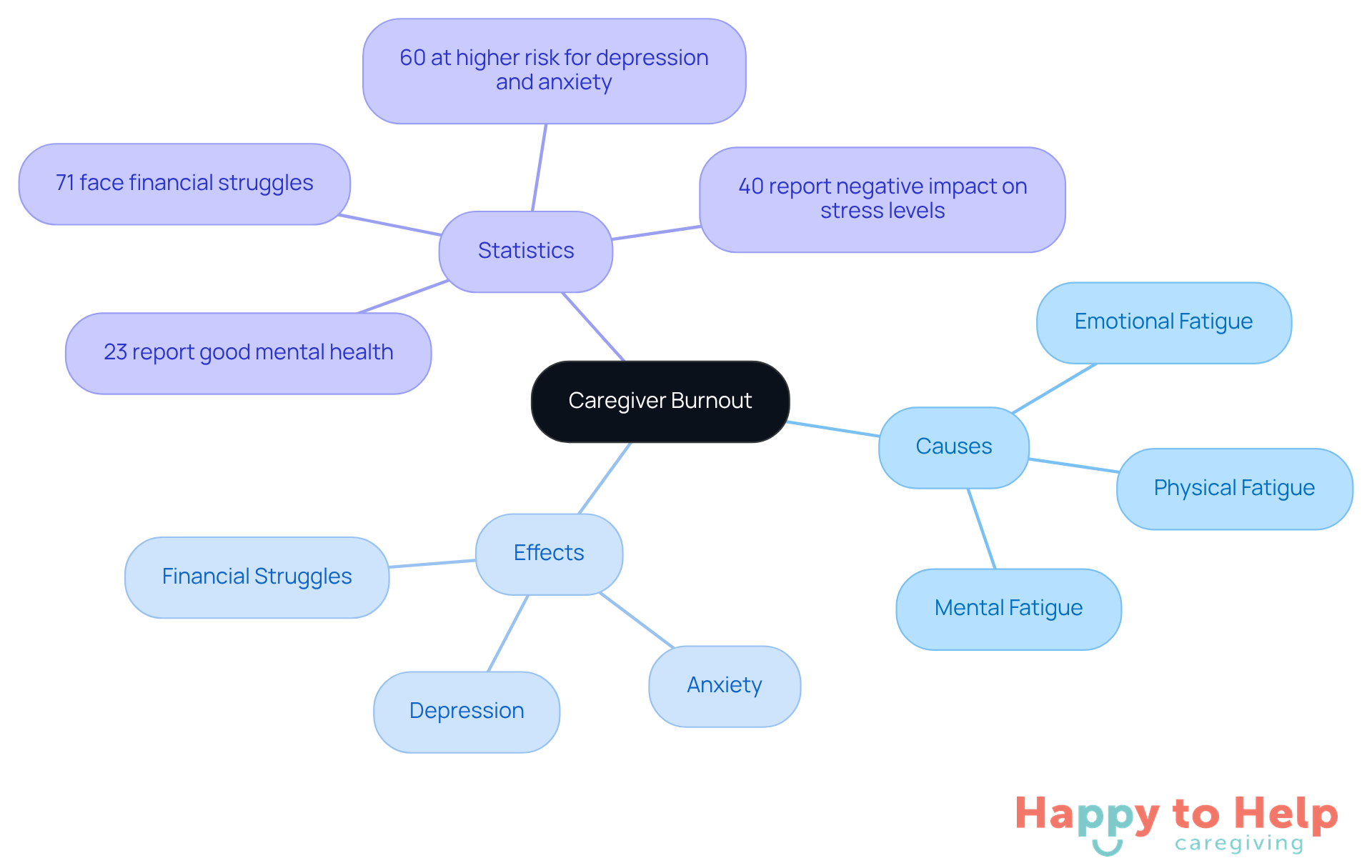 The central node represents the main topic of caregiver burnout. Each branch explores different aspects, such as causes and effects, while the statistics provide concrete data to highlight the severity of the issue.