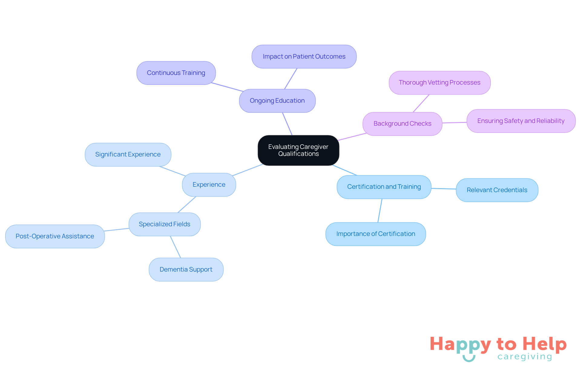 The central node represents the main topic, while the branches show the important factors to consider when choosing a caregiver. Each branch can be explored for more details about why that factor matters.