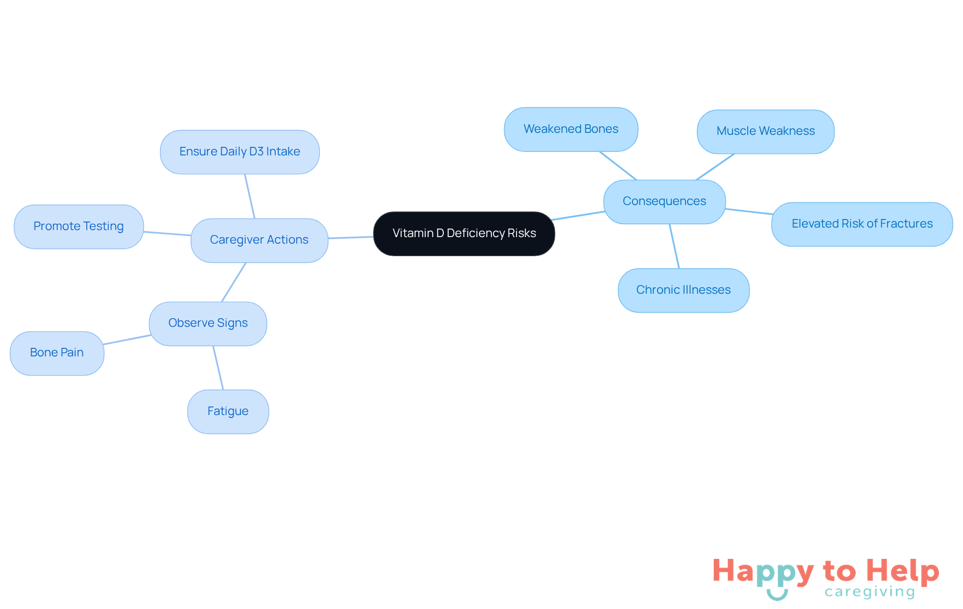 The center shows the main topic of vitamin D deficiency, with branches leading to the consequences and actions caregivers can take. Each branch highlights important aspects to consider for better health outcomes.