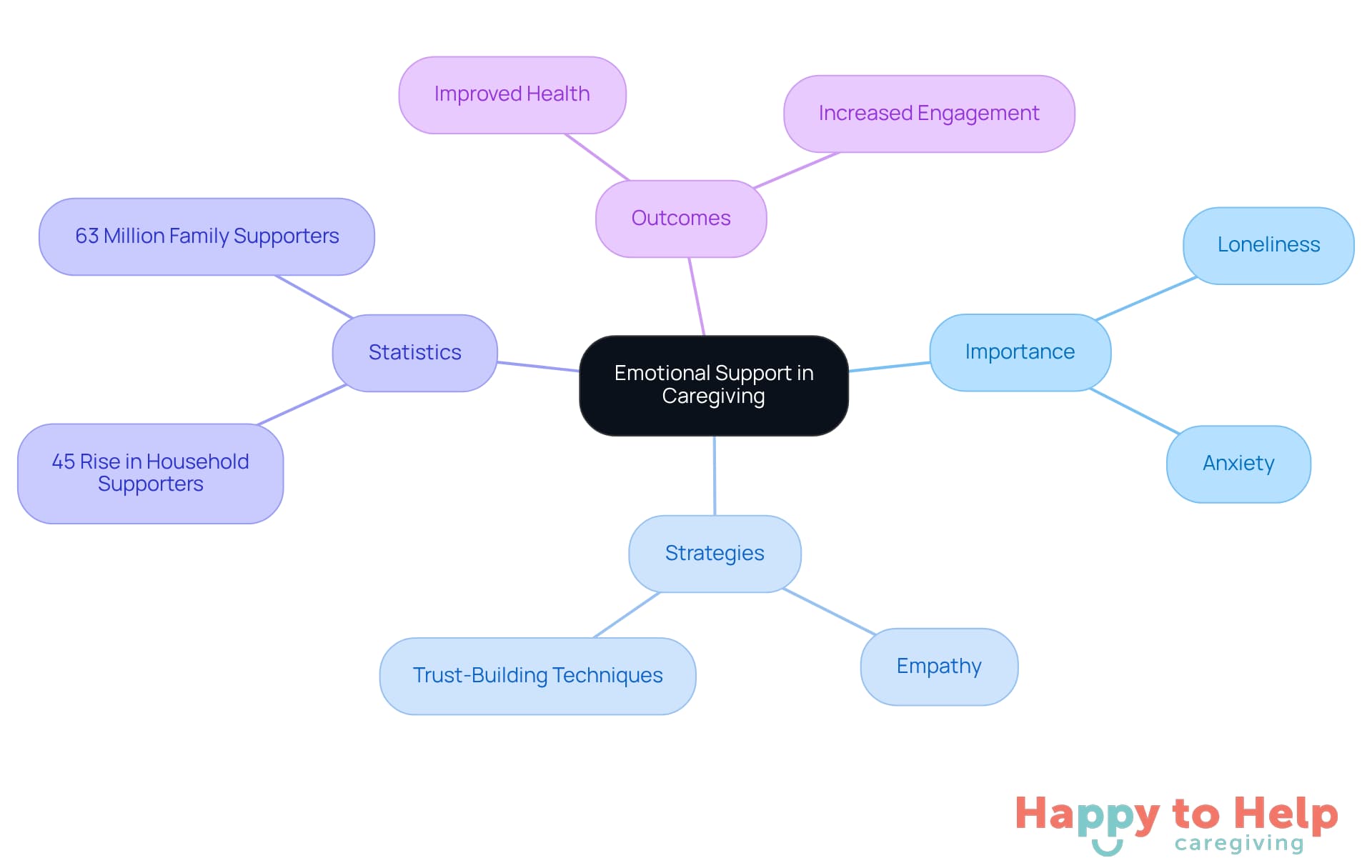 The center represents the main theme of emotional support, with branches showing its significance, strategies for implementation, relevant statistics, and the positive outcomes of strong caregiver-patient relationships.