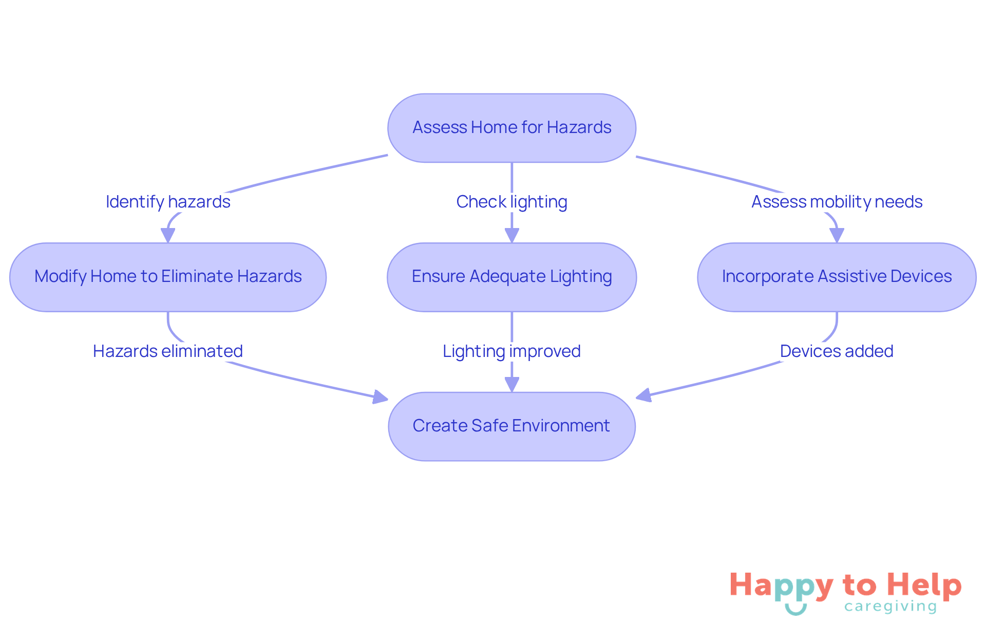 Follow the arrows to see the steps caregivers can take to make homes safer for older adults. Each box represents an important action to enhance safety and support independence.
