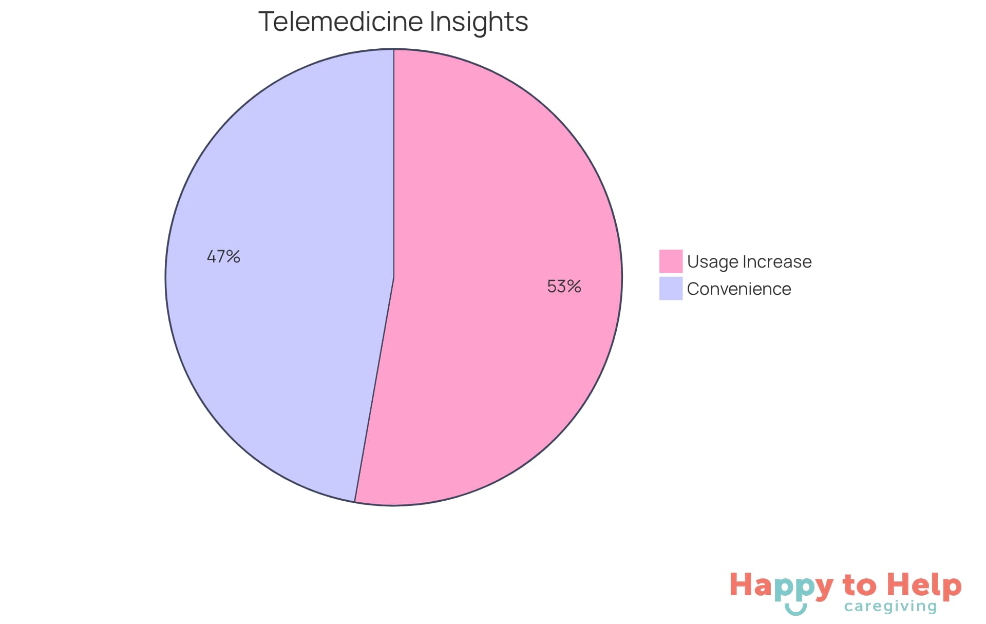 Each slice represents a portion of patients' experiences with telemedicine - the larger the slice, the more people feel that way. The blue slice shows convenience, while the green slice indicates the rise in usage.