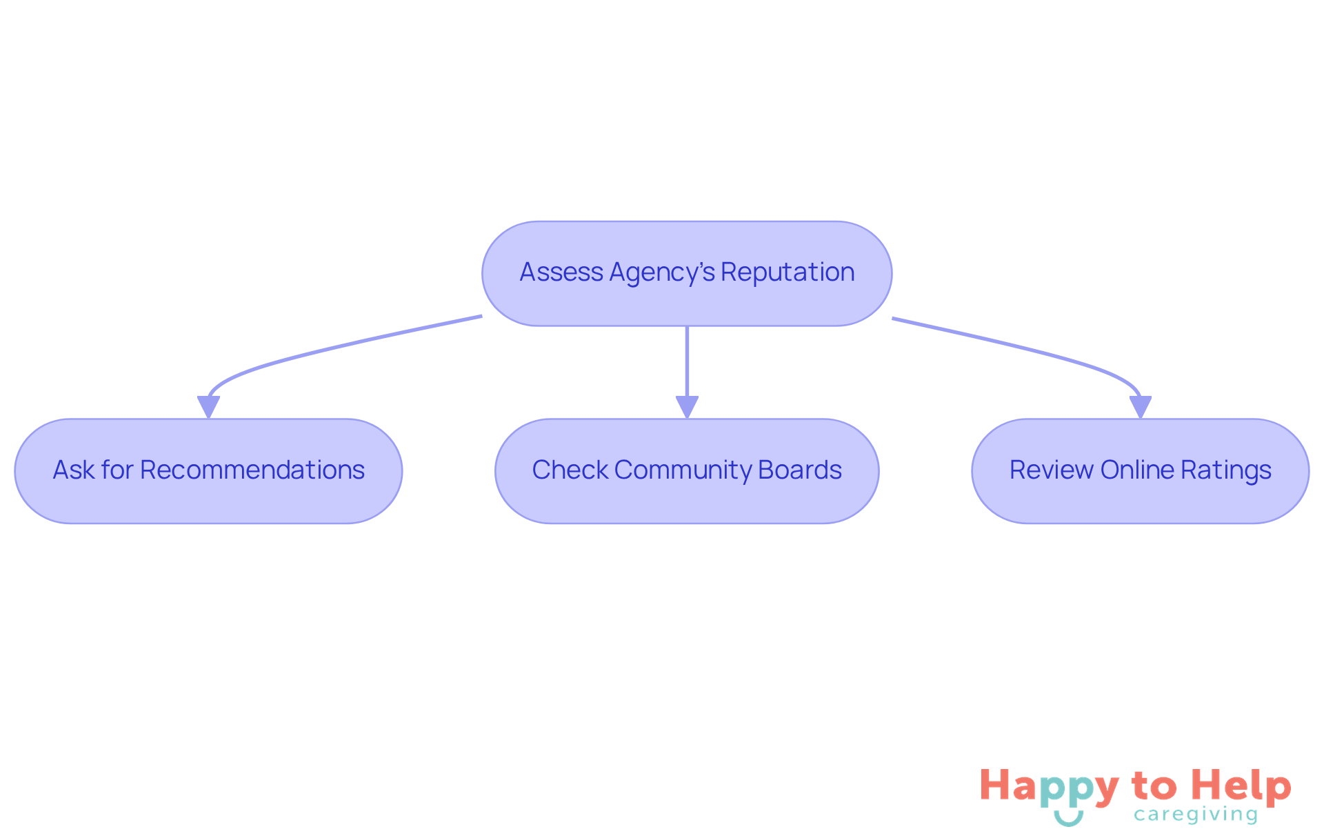 Follow the arrows to see the steps families can take to evaluate agencies. Each step helps gather important information to ensure quality care.