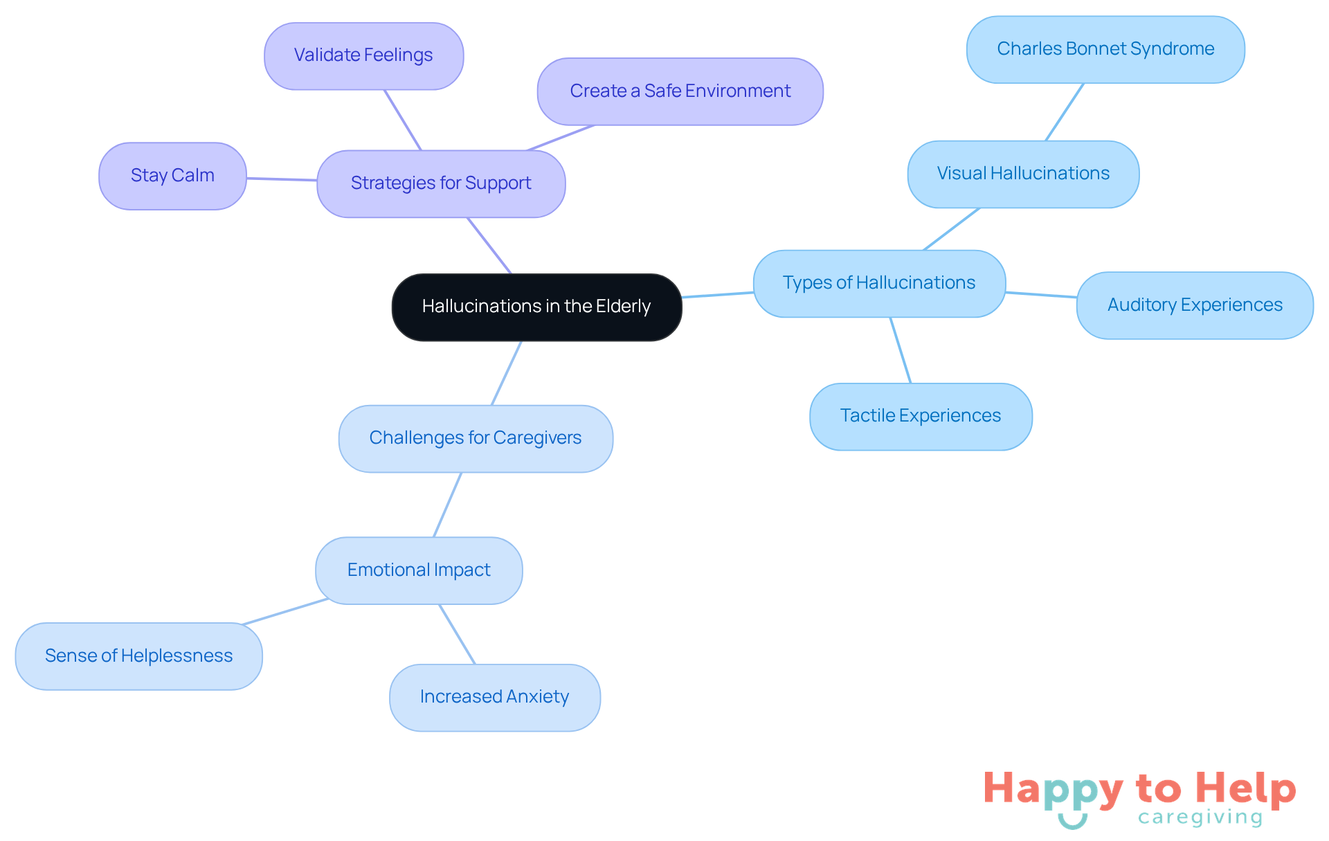 The central node represents the main topic, while branches show different types of hallucinations and strategies for caregivers. Each color-coded section helps you quickly identify related information.