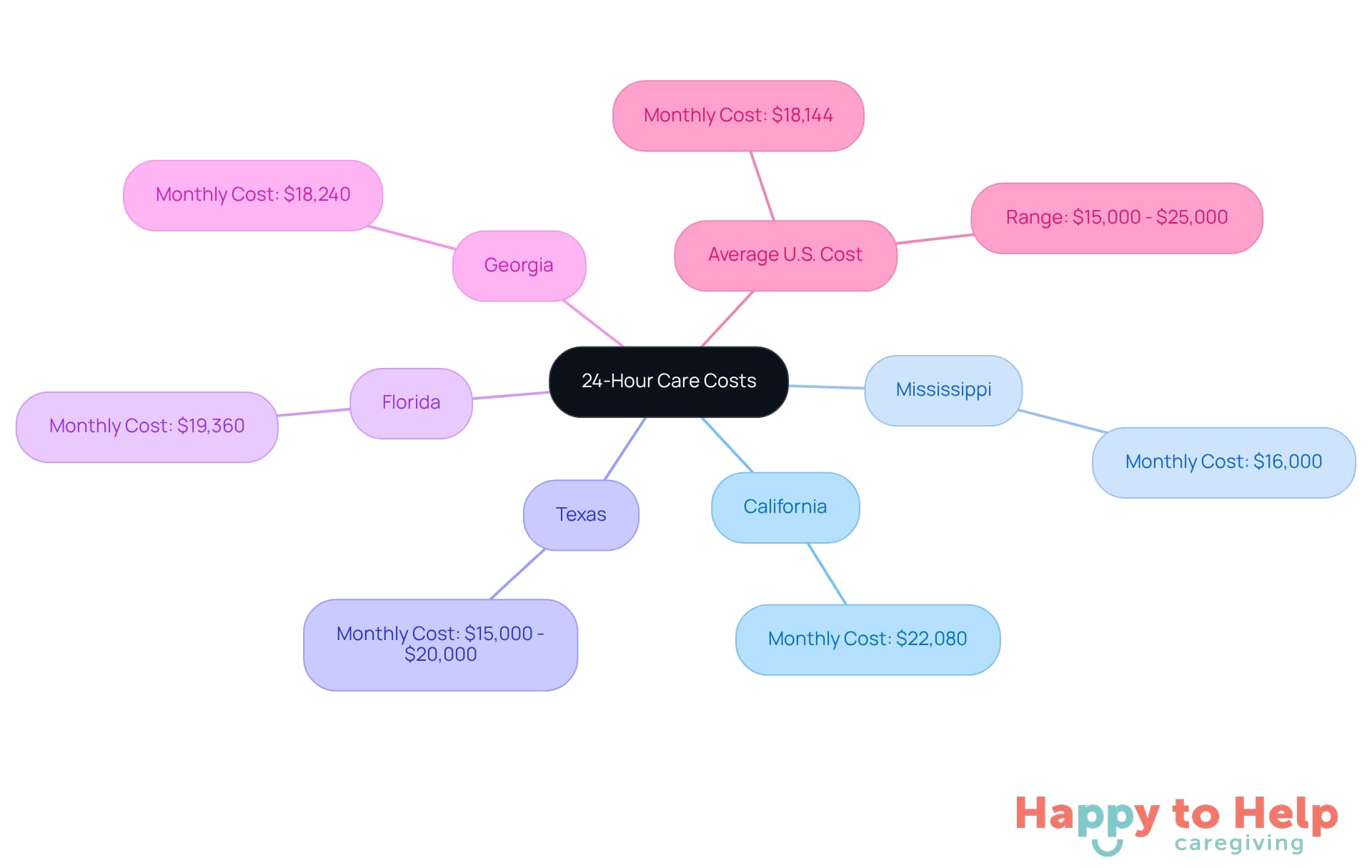 The central node represents the overall theme of care costs, while each branch shows the specific costs for different states. The colors help differentiate between states, making it easier to compare costs at a glance.