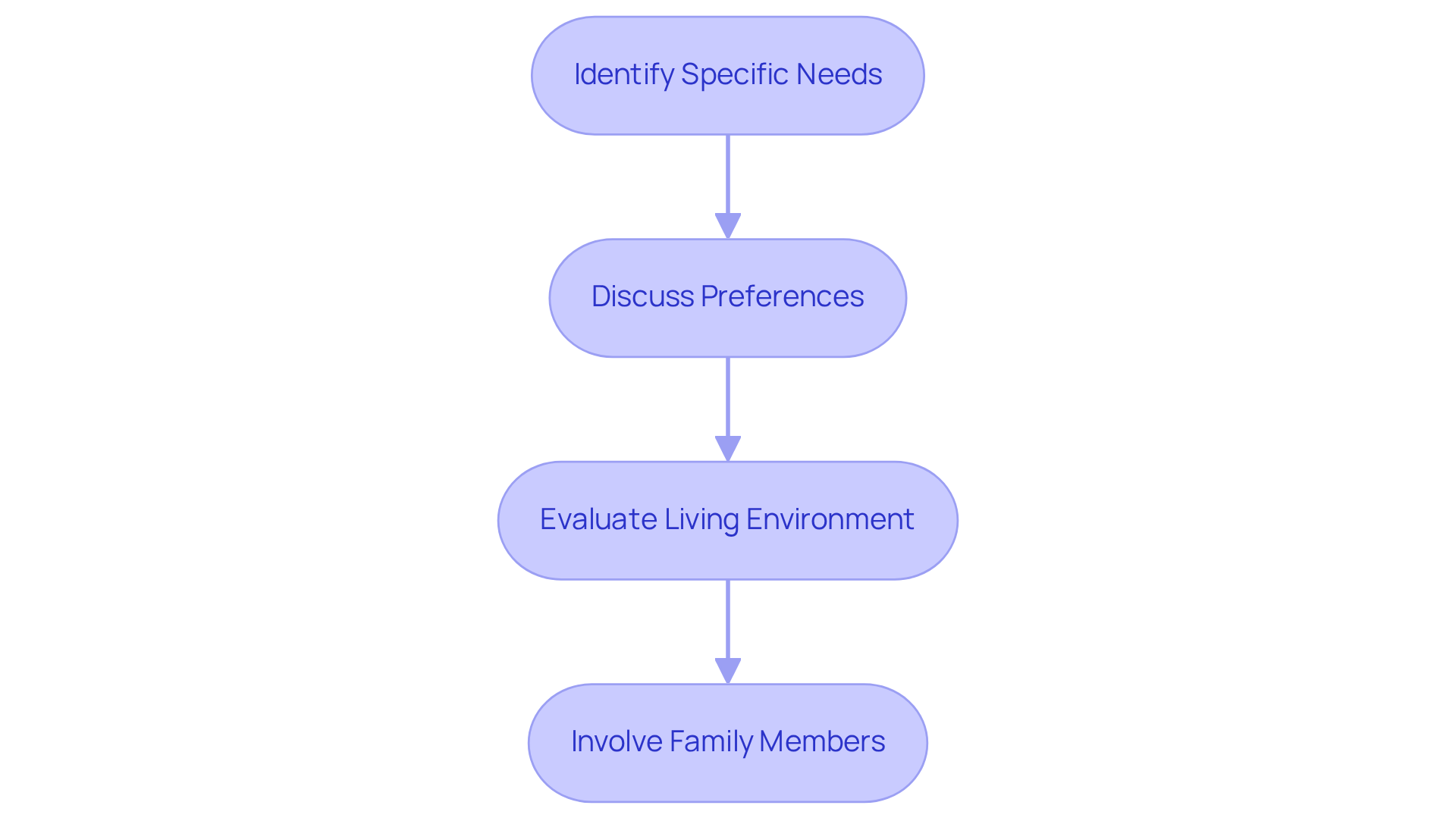 Each box represents a step in the process of evaluating care needs. Follow the arrows to see how each step builds on the previous one, leading to a comprehensive understanding of how to provide effective support.