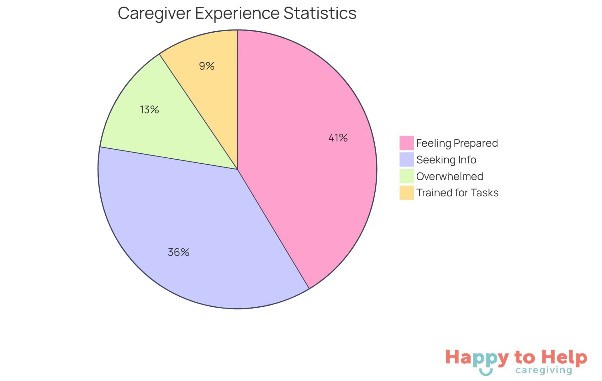 Each slice of the pie shows a different aspect of caregiver experiences - the bigger the slice, the more caregivers fall into that category. This helps visualize the urgent need for training and support.