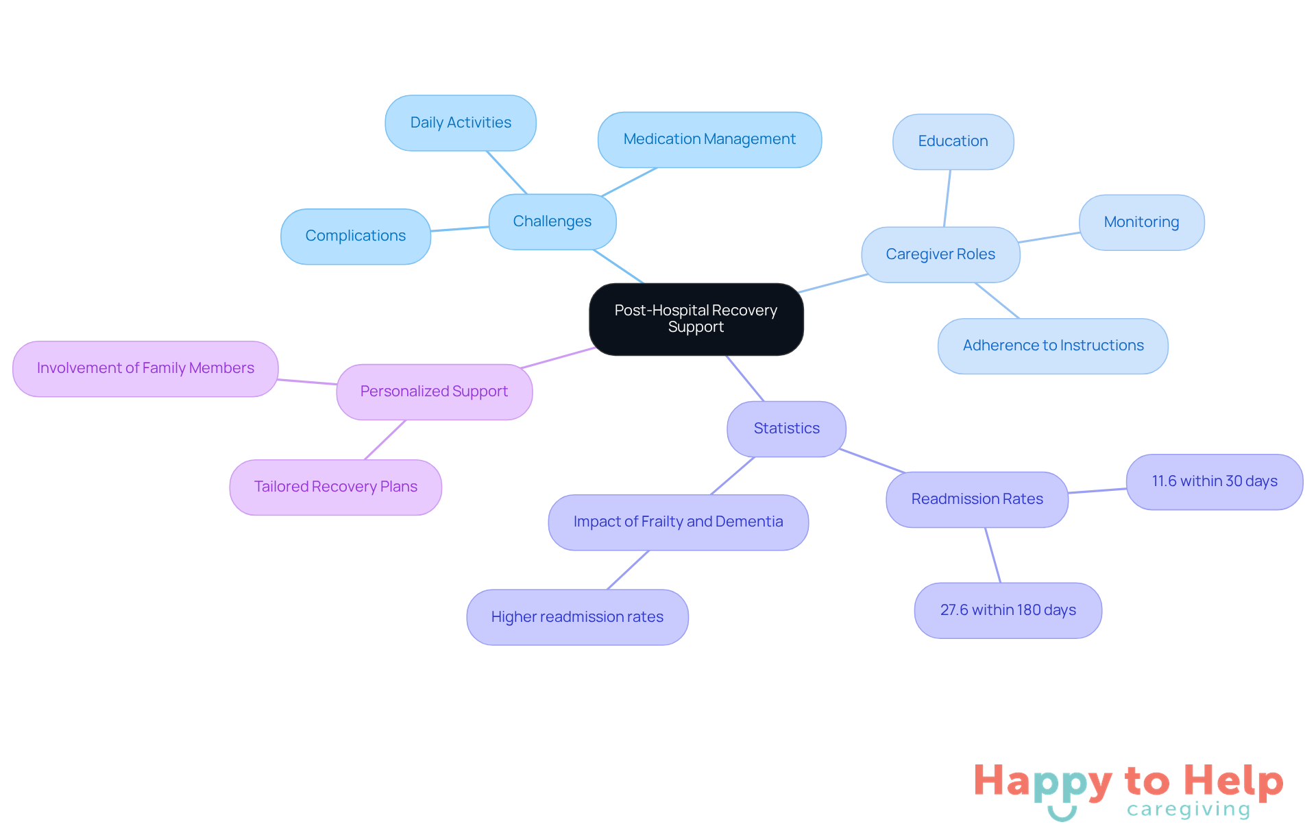 The central node represents the main topic, while the branches show related areas of focus. Each sub-branch provides more detail about specific challenges and roles in the recovery process.