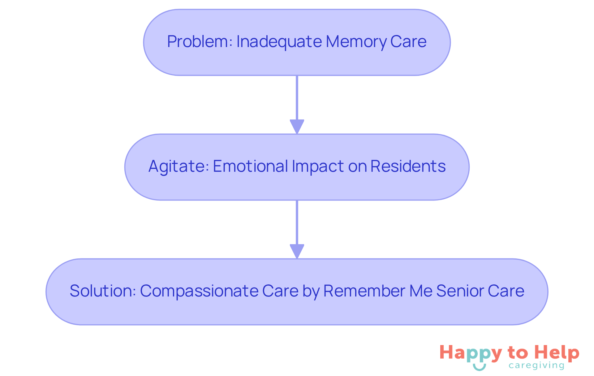 Follow the arrows to see how the problem of inadequate care leads to emotional struggles, and how Remember Me Senior Care offers a compassionate solution to enhance the quality of life for residents.