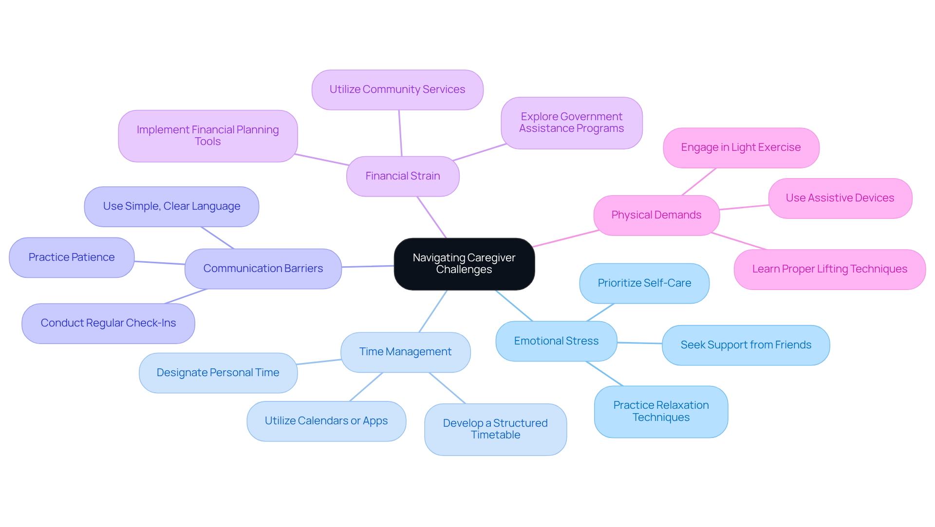 At the center is the main theme of caregiver challenges. Each branch represents a specific challenge, with sub-branches showing practical strategies to manage those challenges. This visual helps caregivers see both the issues and the solutions at a glance.