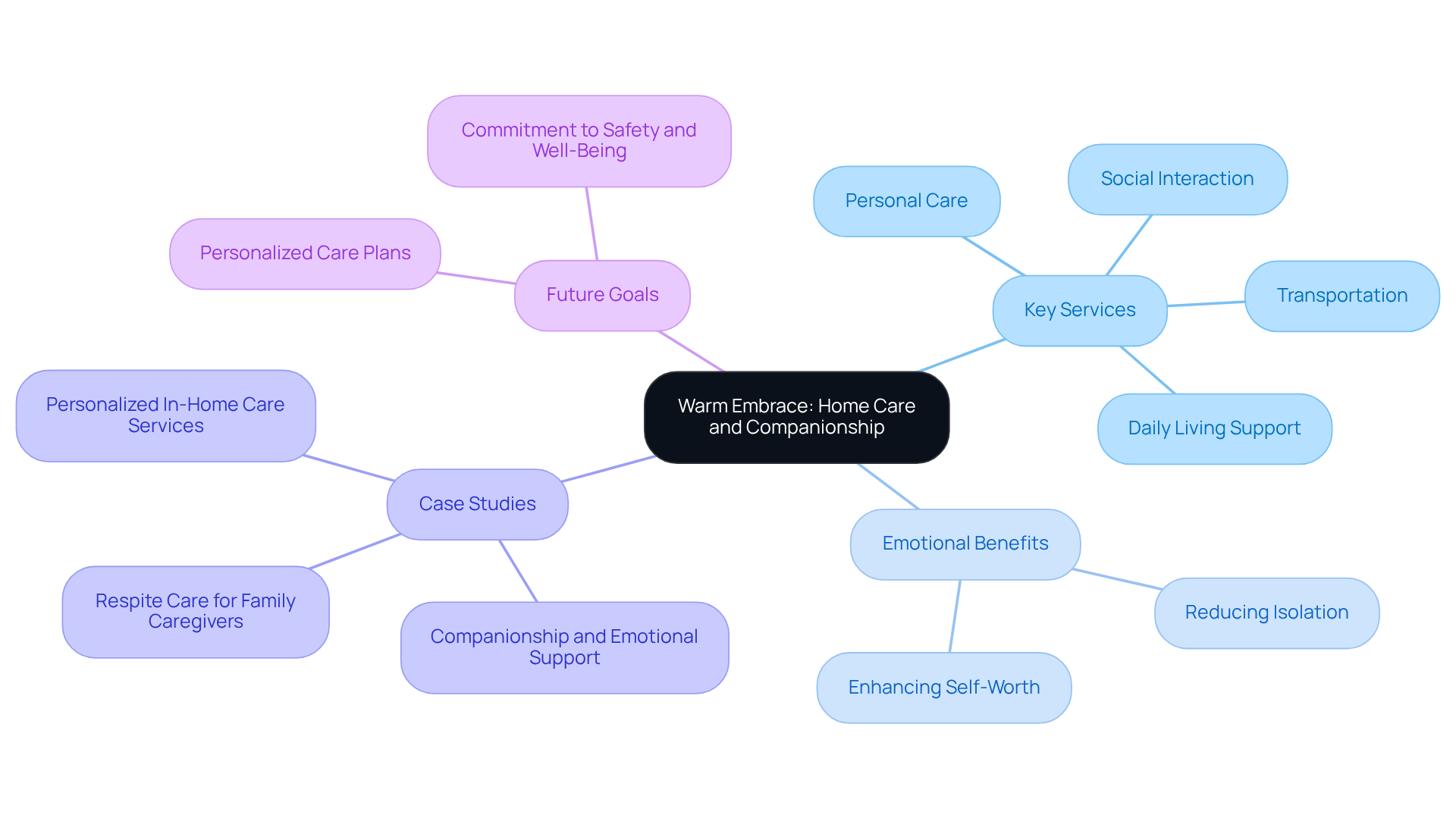This mindmap shows how Warm Embrace supports seniors in living independently. Follow the branches to see the services we offer and their emotional benefits. Each color-coded area helps you understand how everything is connected!