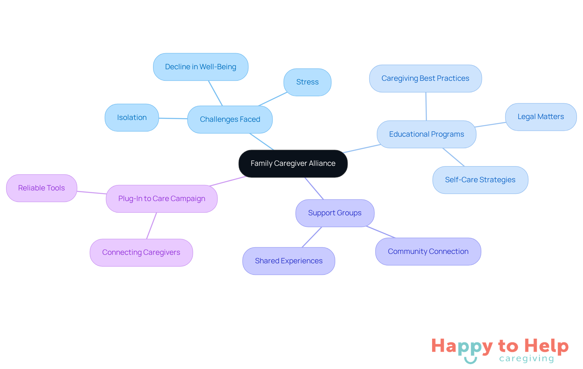 The central node represents the Family Caregiver Alliance, while the branches show the different types of support and education available. Each sub-branch details specific resources or challenges, helping caregivers understand where to find help.