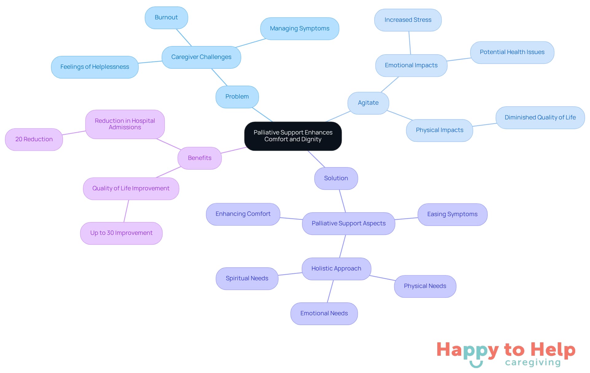 The central idea is palliative support, with branches showing the challenges caregivers face, the emotional toll, the proposed solutions, and the benefits of implementing this support. Each branch helps illustrate how these elements connect.