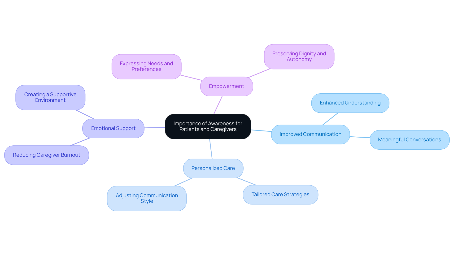 At the center, you'll find the main theme of awareness. As you follow the branches, you'll see how it connects to communication, care strategies, emotional support, and empowerment, each highlighting key aspects of the caregiver and patient relationship.
