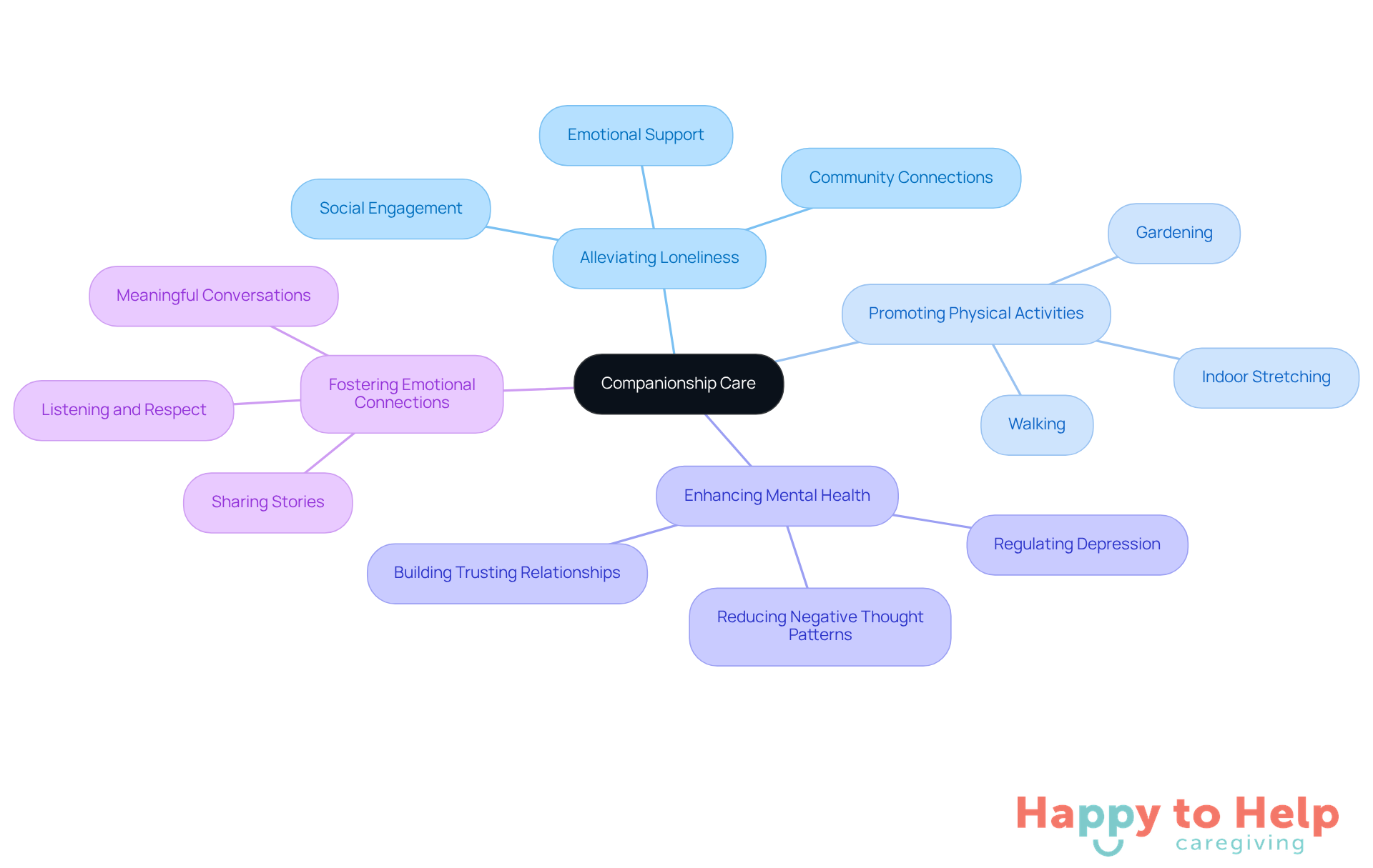 The central node represents companionship care, while the branches show how it helps alleviate loneliness and improve health. Each branch highlights a specific benefit, making it easy to see how they connect to the overall theme.