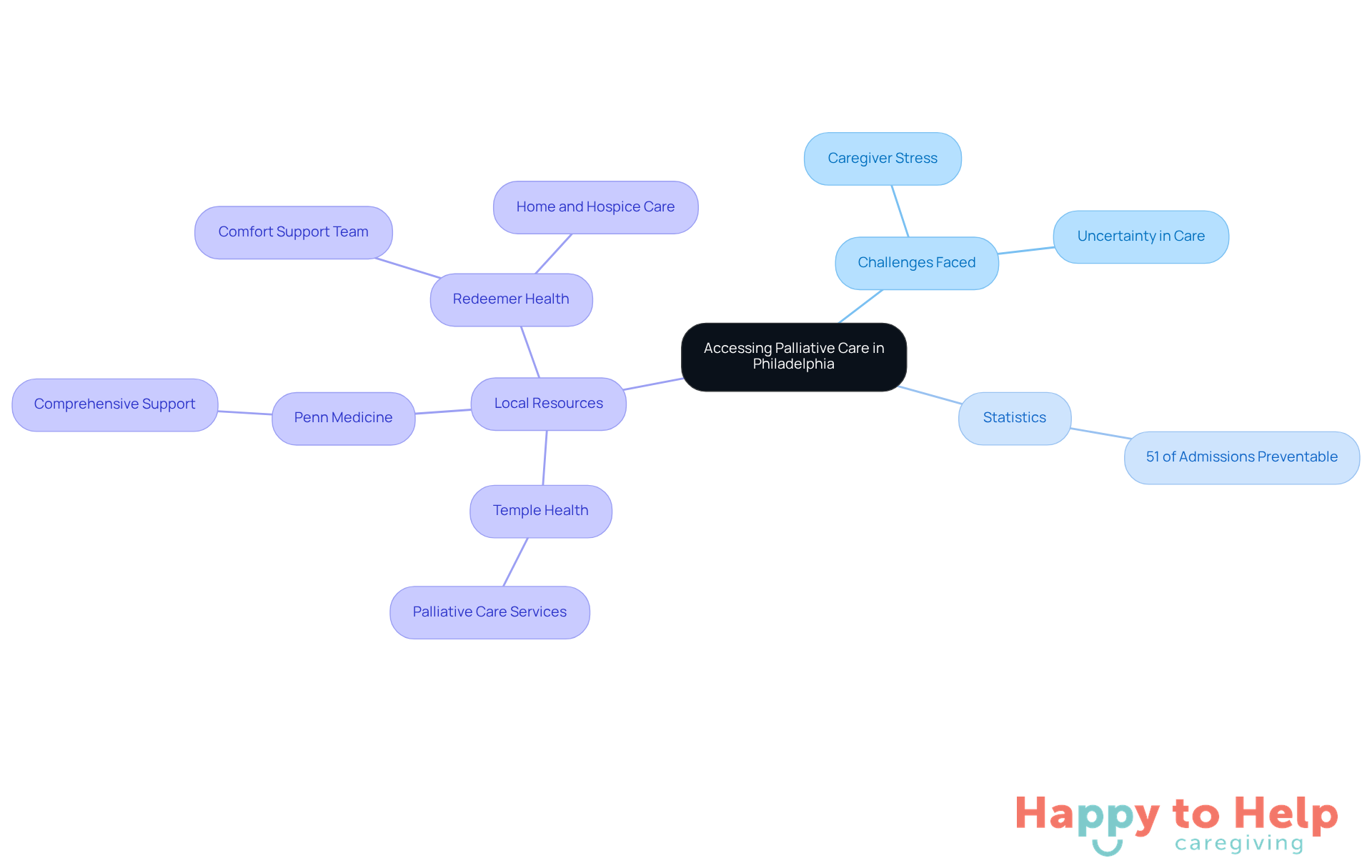 The central node represents the main topic, while branches show related challenges, statistics, and local resources. Each branch helps you understand how these elements connect and support caregivers in navigating palliative care.
