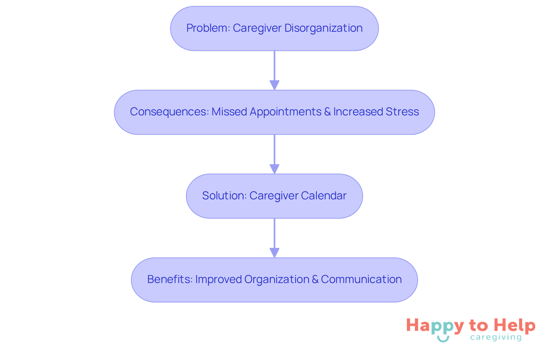 This flowchart shows the journey from the challenges caregivers face to the solution of using a caregiver calendar, highlighting how it can improve their situation.