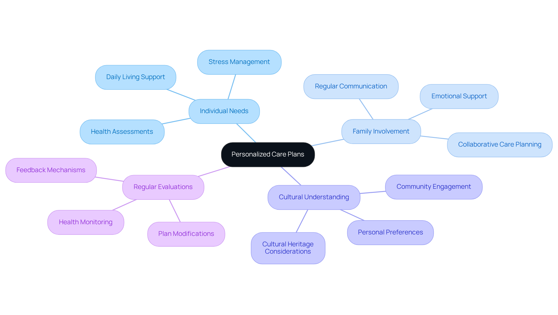 The center represents the main focus on personalized care plans, with branches showing how different elements contribute to effective caregiving. Each color-coded branch highlights a key area of consideration, making it easy to follow the connections.