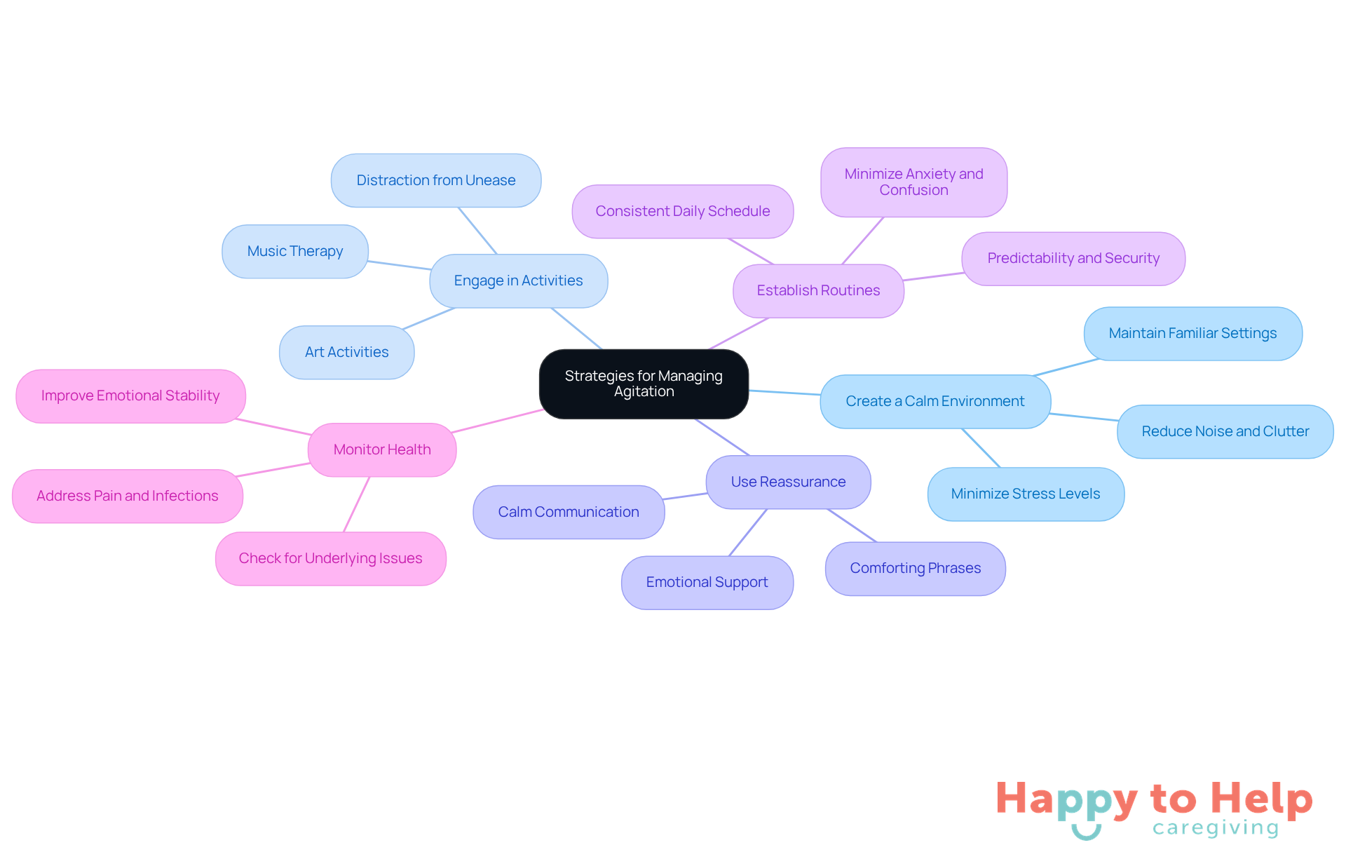 The central node represents the main goal of managing agitation, while each branch shows a specific strategy. Follow the branches to see how each strategy can help improve the well-being of elderly individuals.