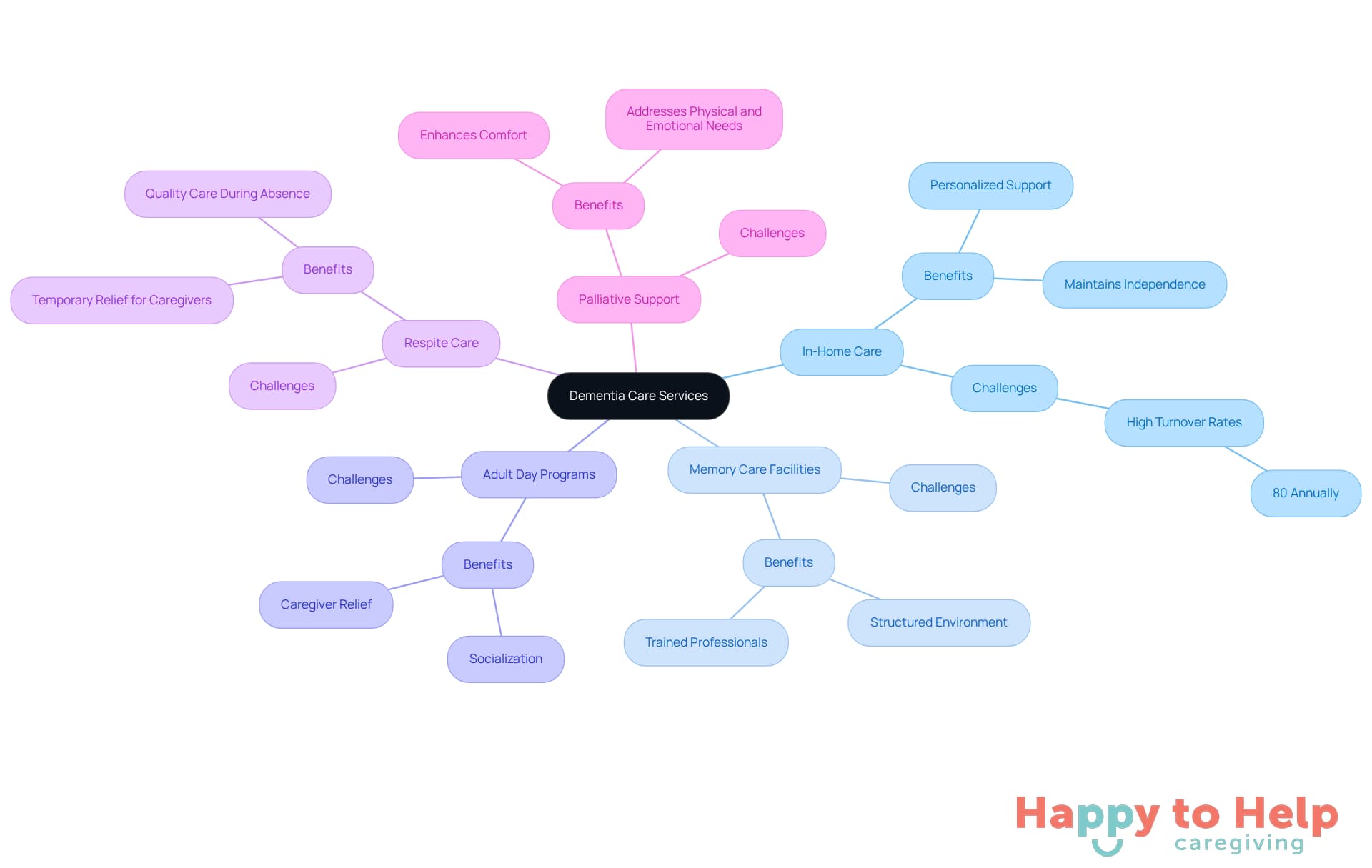 The central node represents the main topic of dementia care services. Each branch shows a different type of service, with additional details and statistics to help you understand the options available.