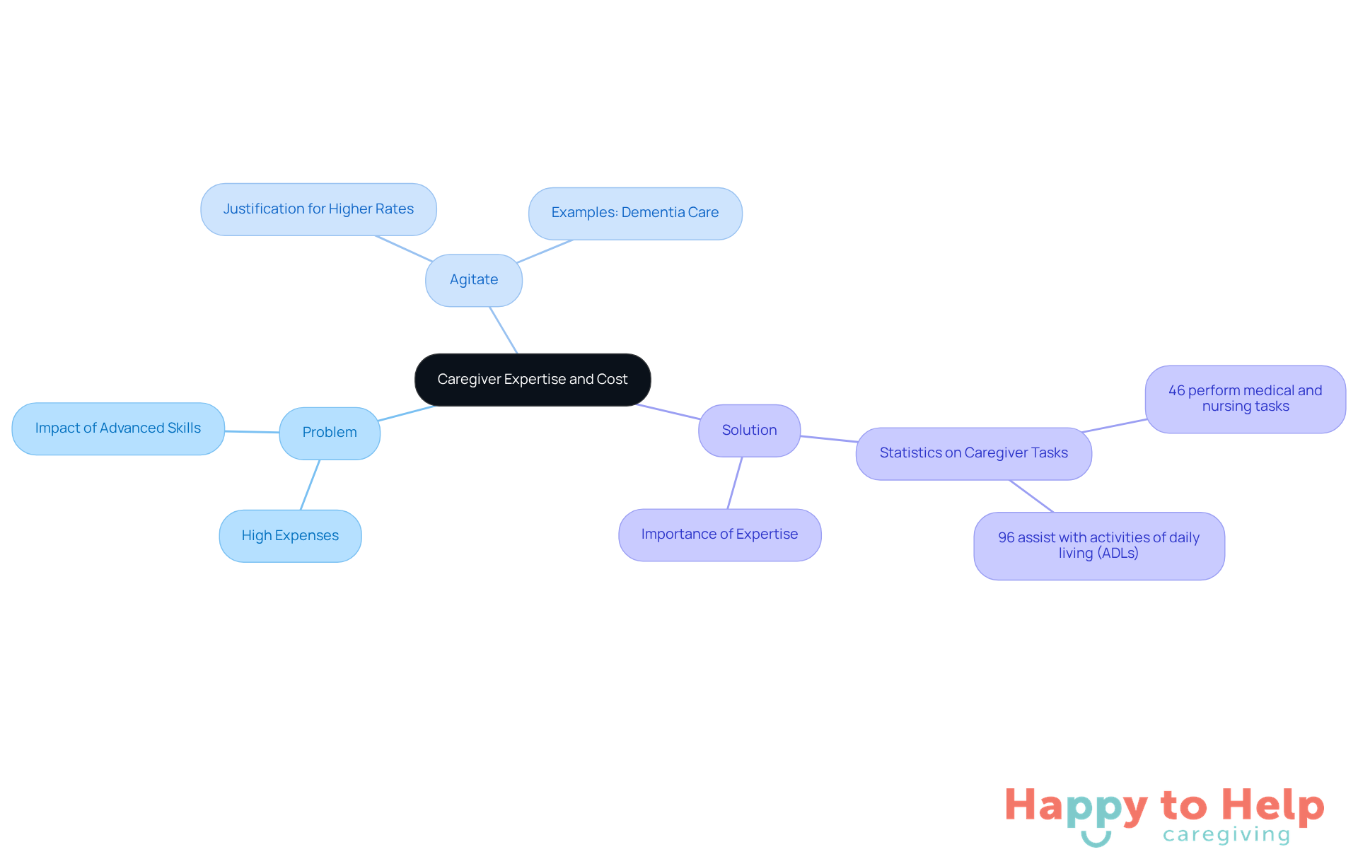 The central node represents the main theme, while branches show the problem, justification, and solution related to caregiver expertise and costs. Follow the branches to understand how each aspect connects.