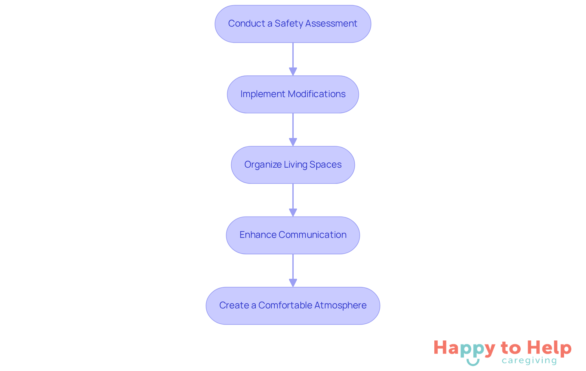 Each box represents a step in making a home safer for seniors. Follow the arrows to see the order of actions that caregivers can take to improve safety and comfort.