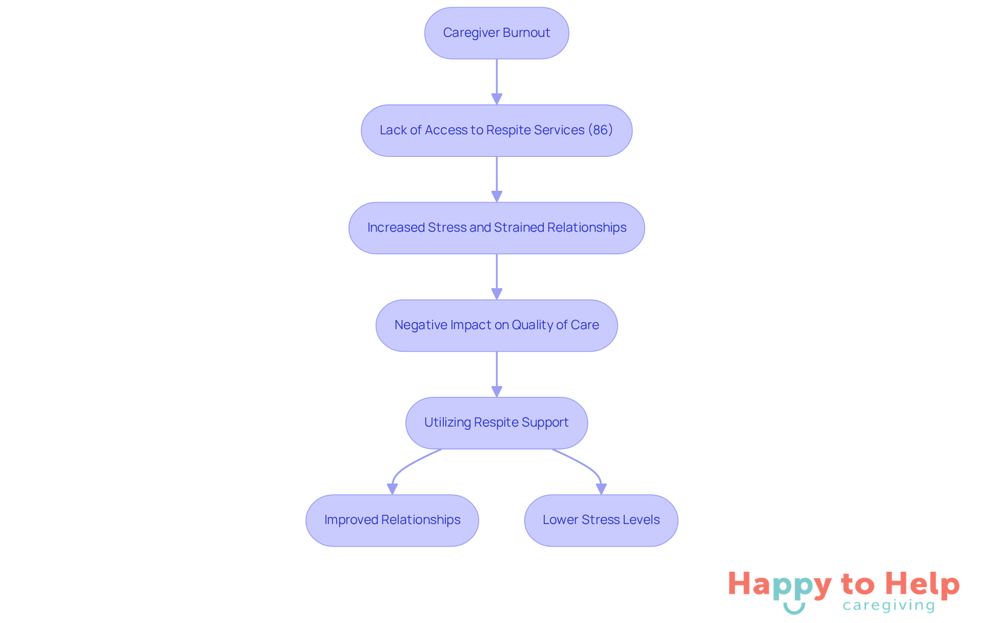 This flowchart shows how caregiver burnout can escalate due to a lack of respite services, leading to stress and poor care quality. It also highlights how utilizing respite support can improve relationships and reduce stress.